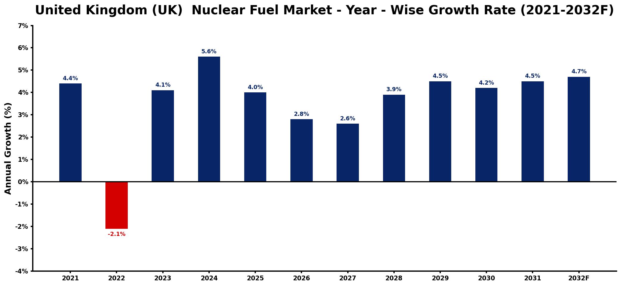 United Kingdom (UK) Nuclear Fuel Market Year-wise Growth Rate and Key Drivers