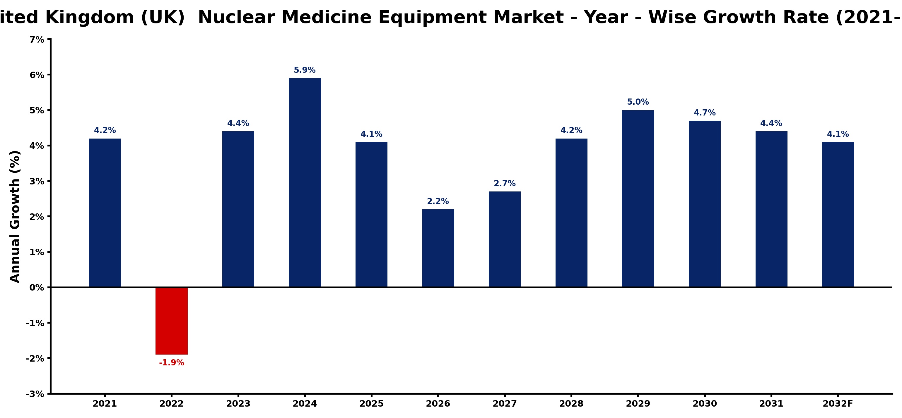 United Kingdom (UK) Nuclear Medicine Equipment Market Year-wise Growth Rate and Key Drivers