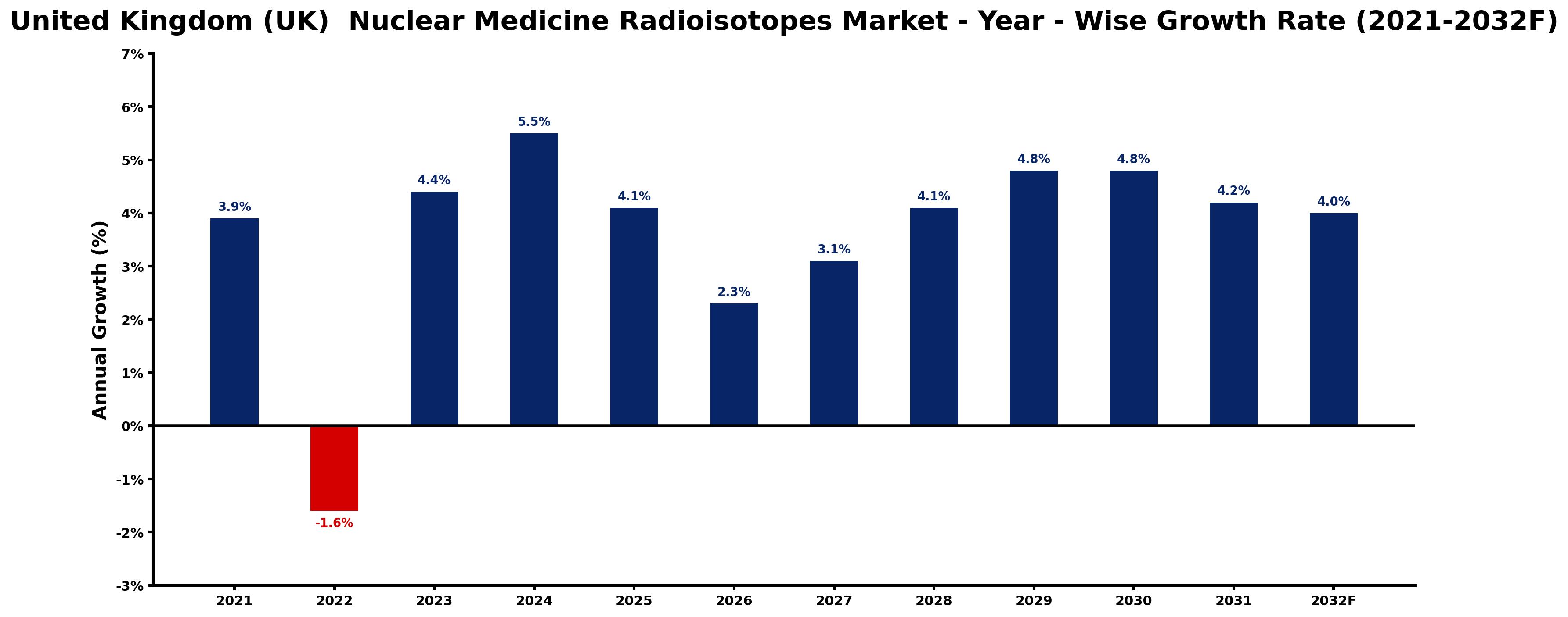 United Kingdom (UK) Nuclear Medicine Radioisotopes Market Year-wise Growth Rate and Key Drivers