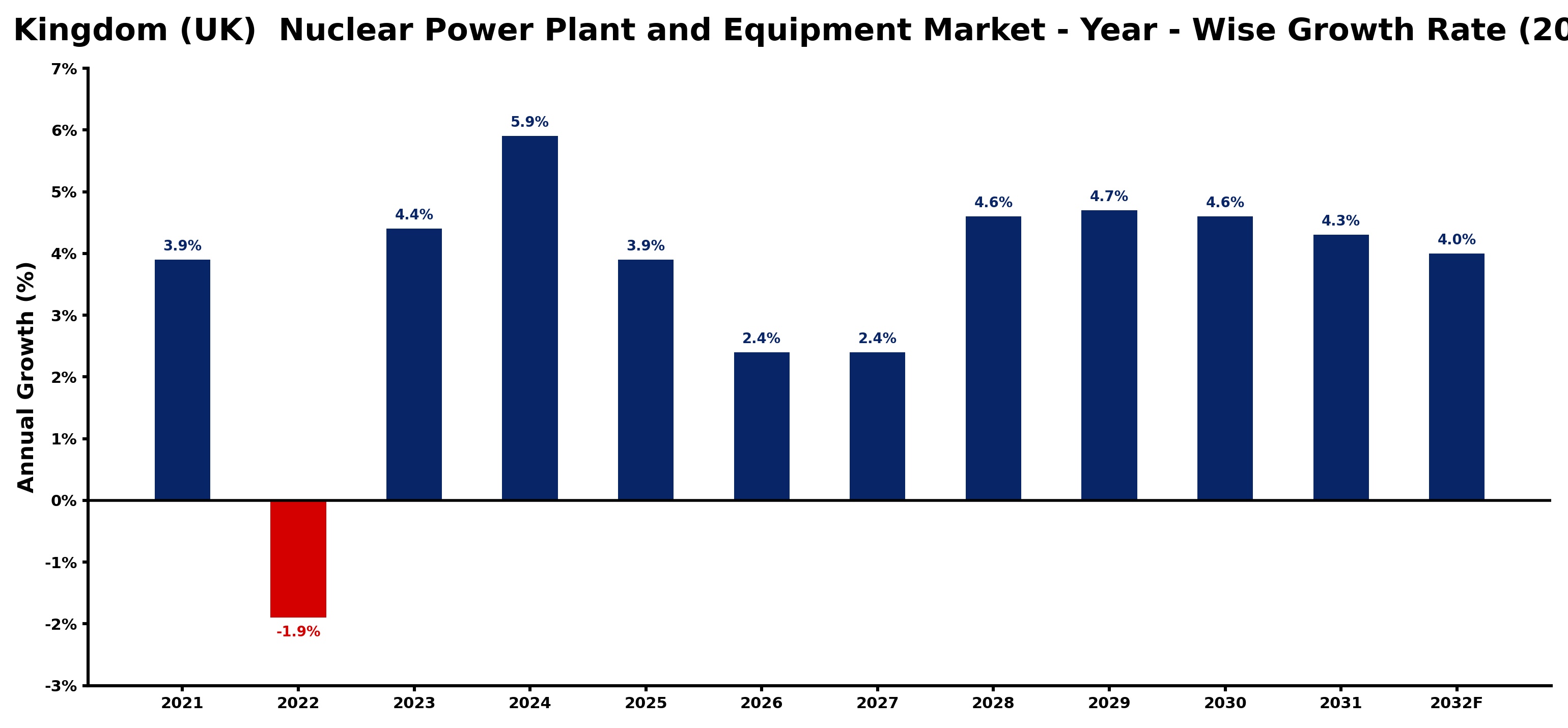 United Kingdom (UK) Nuclear Power Plant and Equipment Market Year-wise Growth Rate and Key Drivers
