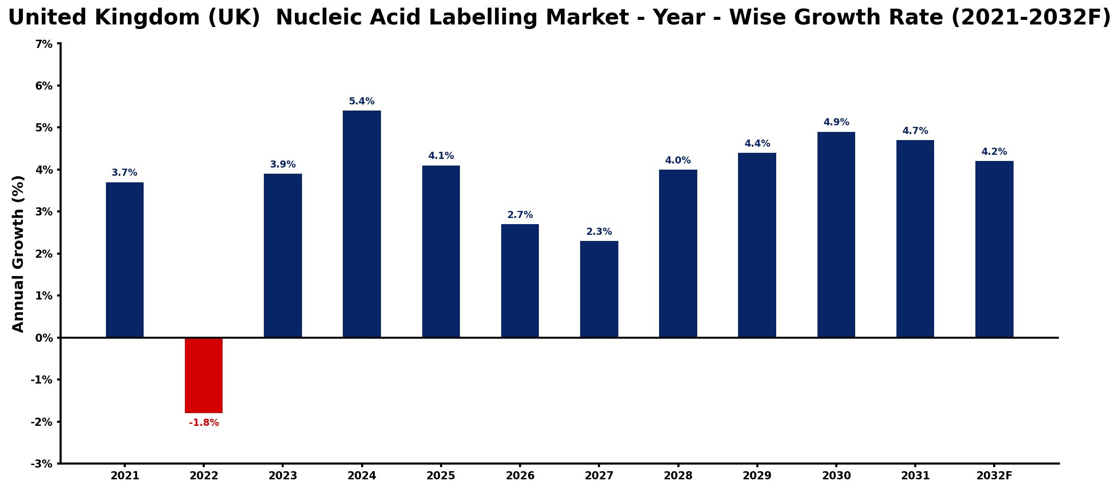 United Kingdom (UK) Nucleic Acid Labelling Market Year-wise Growth Rate and Key Drivers