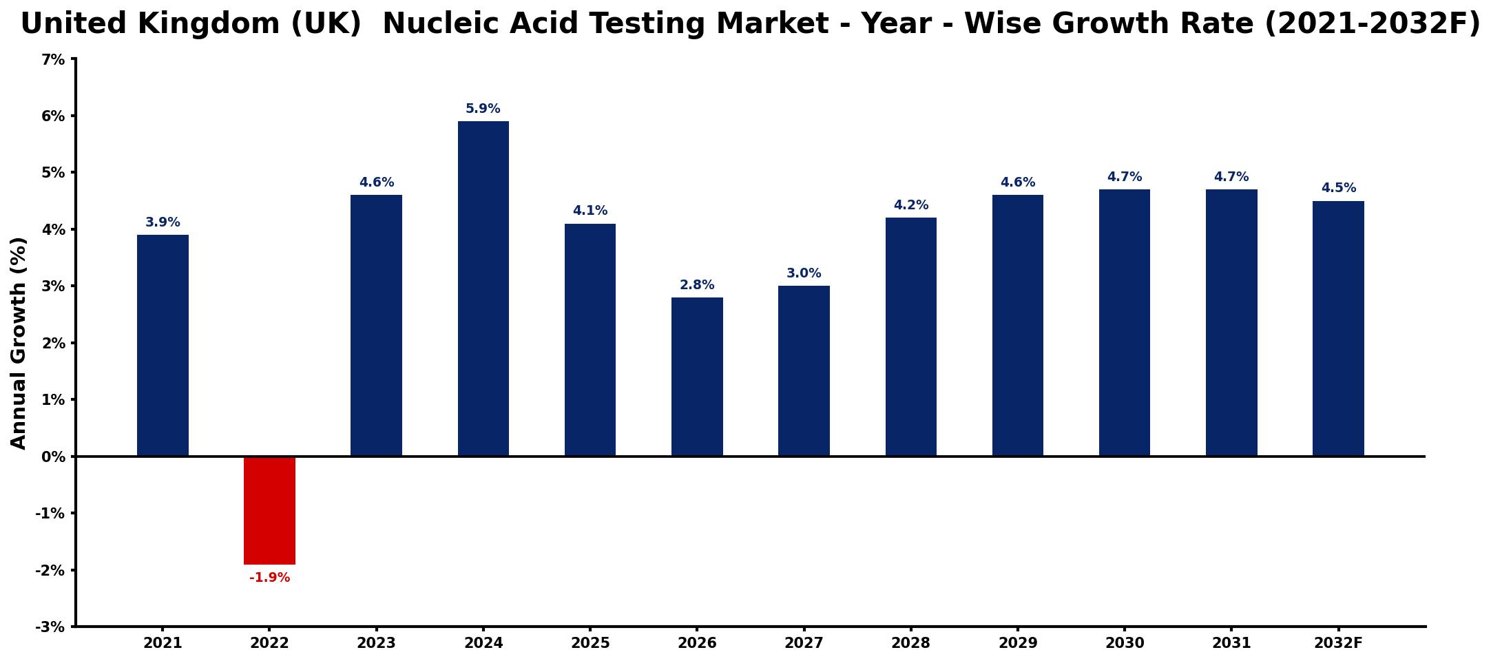 United Kingdom (UK) Nucleic Acid Testing Market Year-wise Growth Rate and Key Drivers