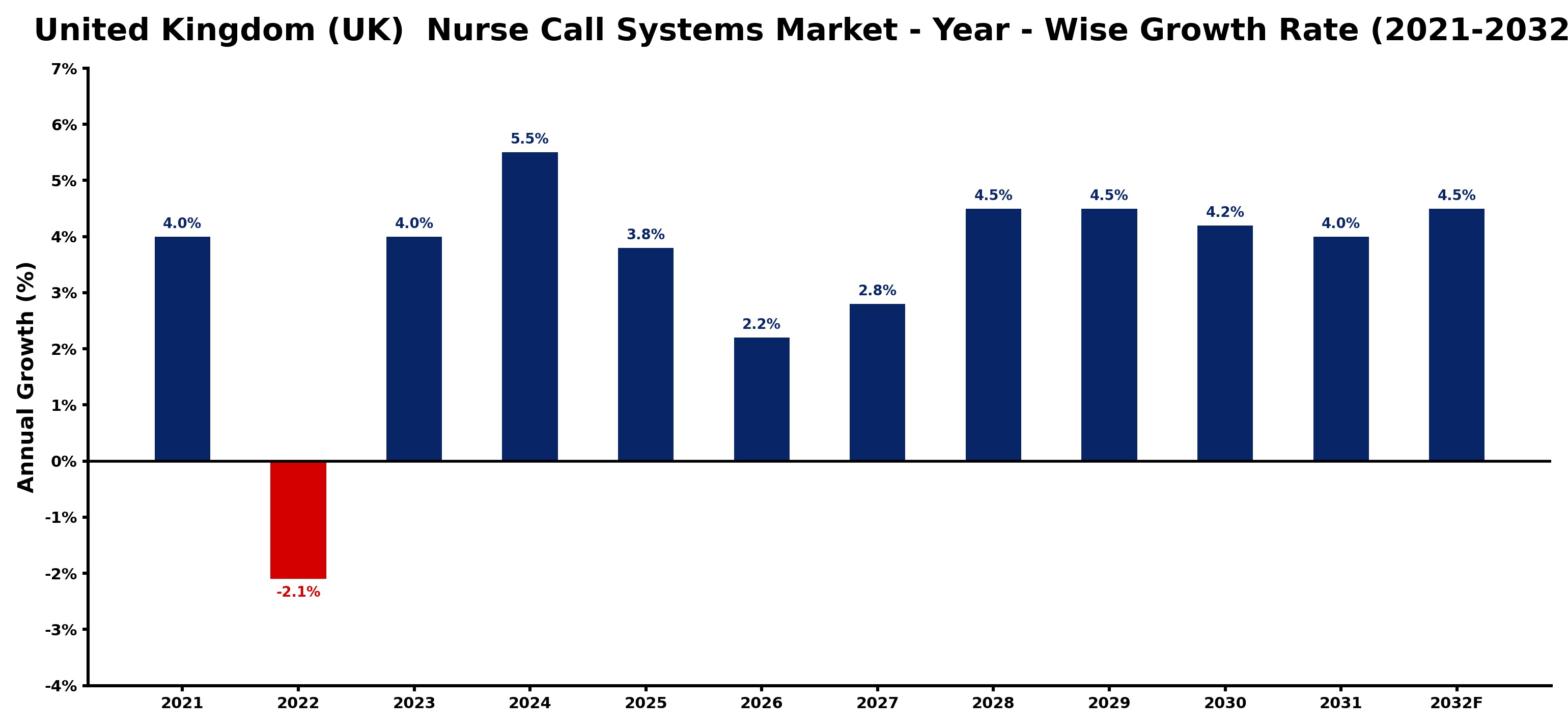 United Kingdom (UK) Nurse Call Systems Market Year-wise Growth Rate and Key Drivers