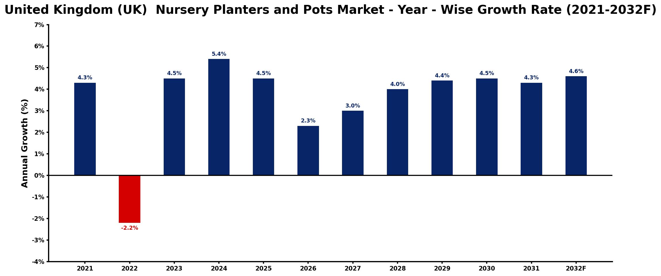 United Kingdom (UK) Nursery Planters and Pots Market Year-wise Growth Rate and Key Drivers