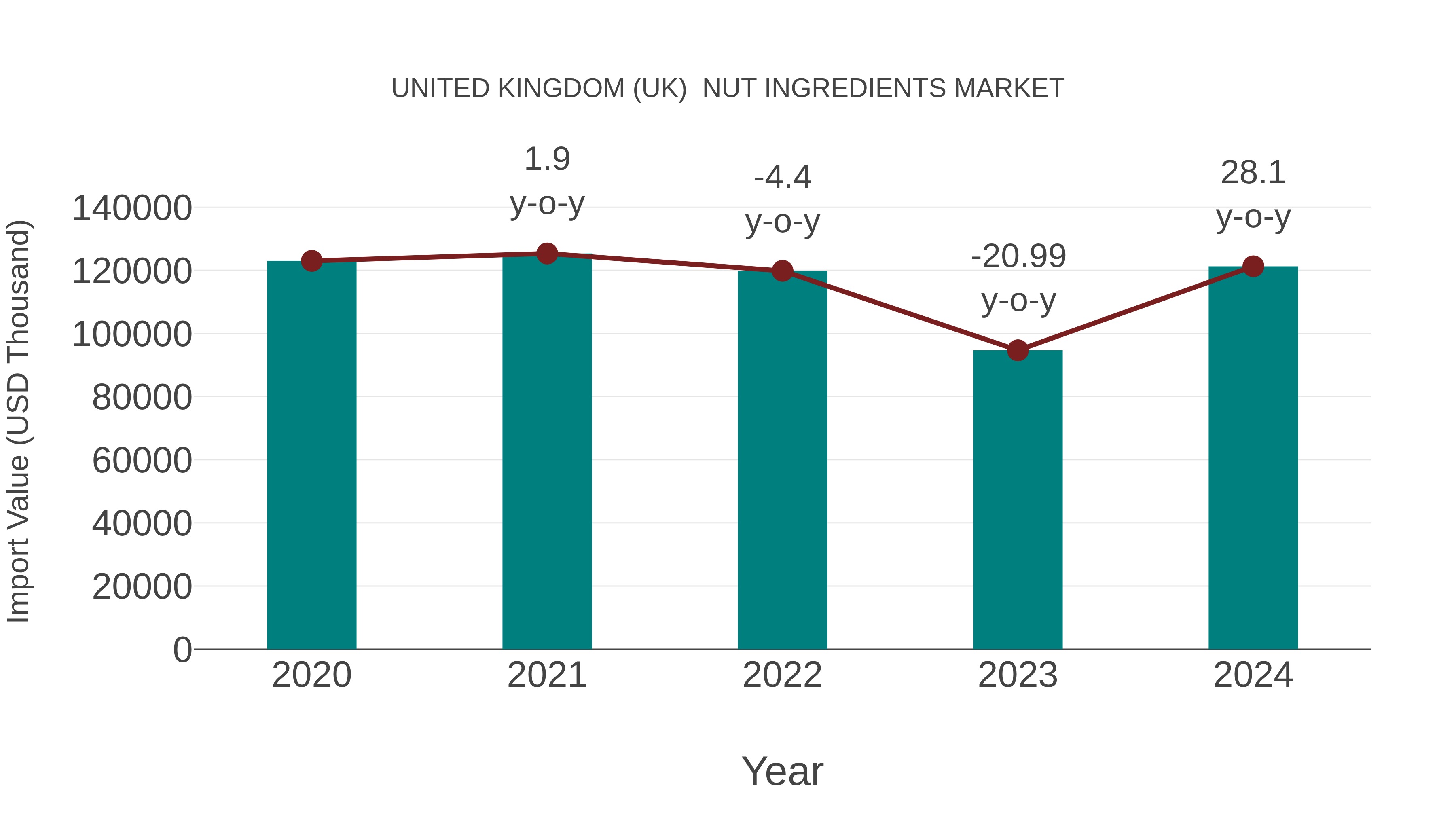 United Kingdom (UK) Nut Ingredients Market: Import Trend Analysis