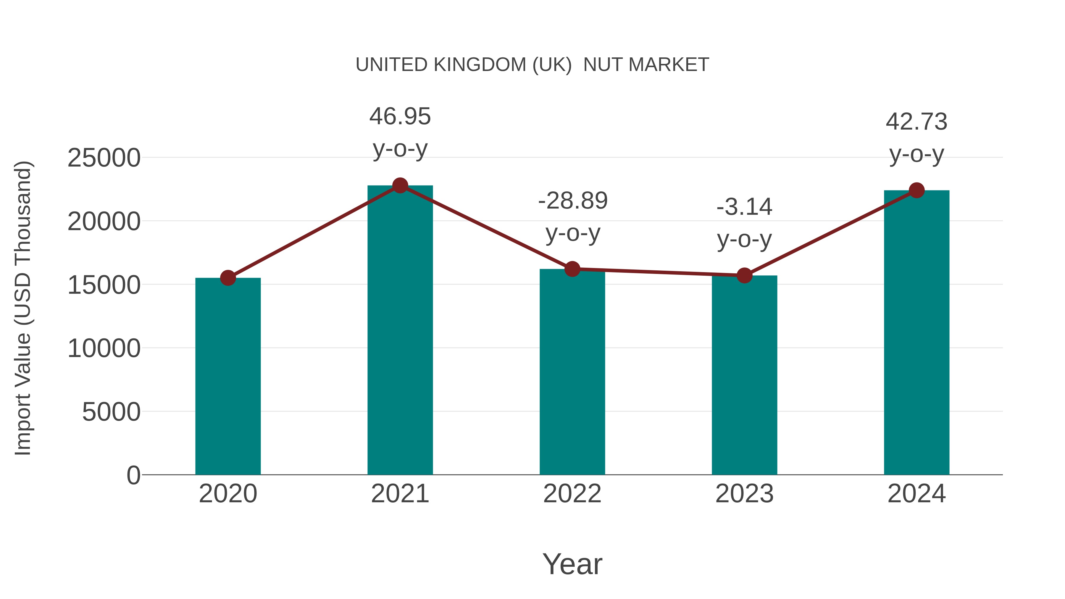  United Kingdom (UK)  Nut Market: Import Trend Analysis