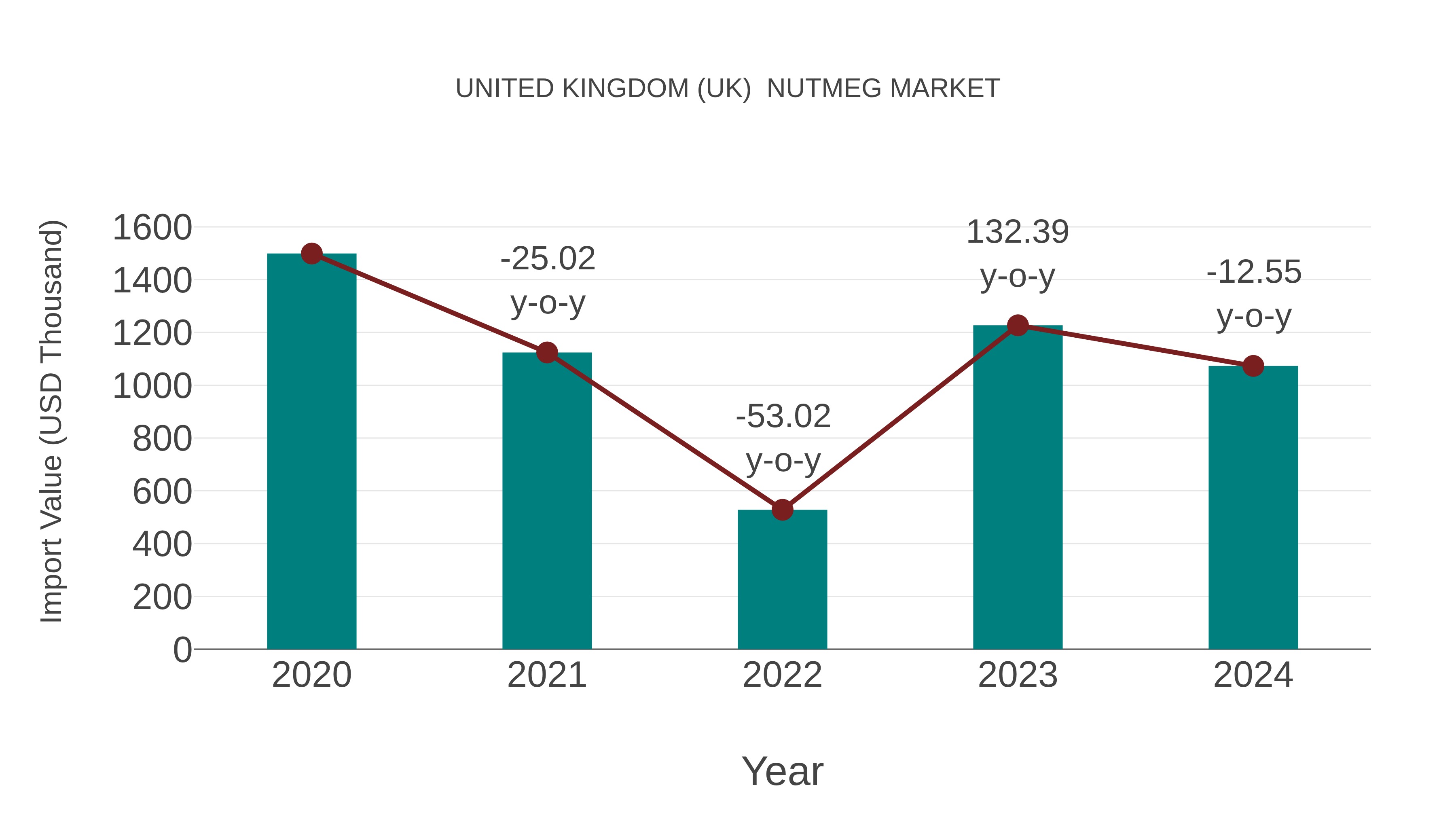  United Kingdom (UK)  Nutmeg Market: Import Trend Analysis