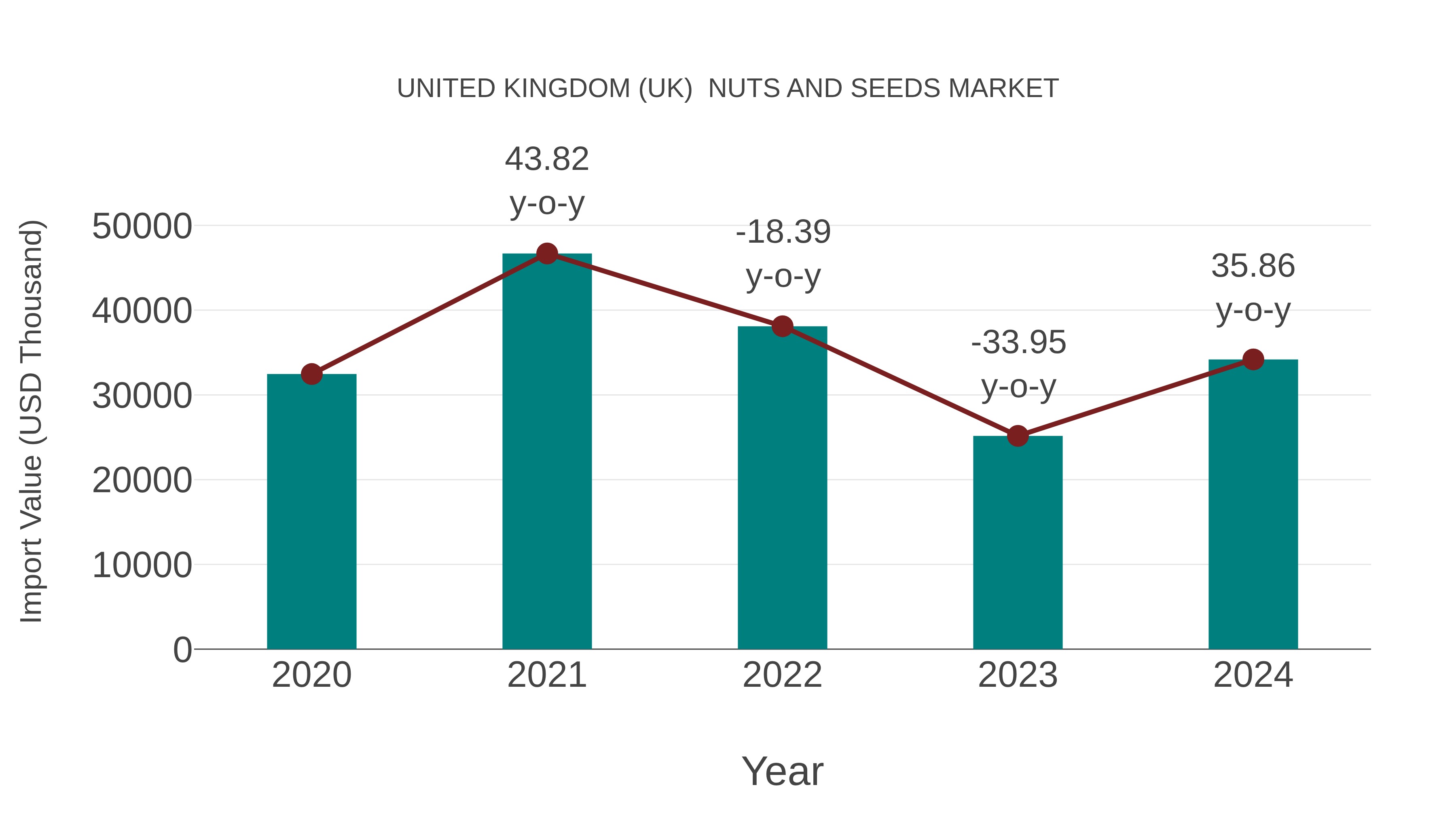 United Kingdom (UK) Nuts and Seeds Market: Import Trend Analysis