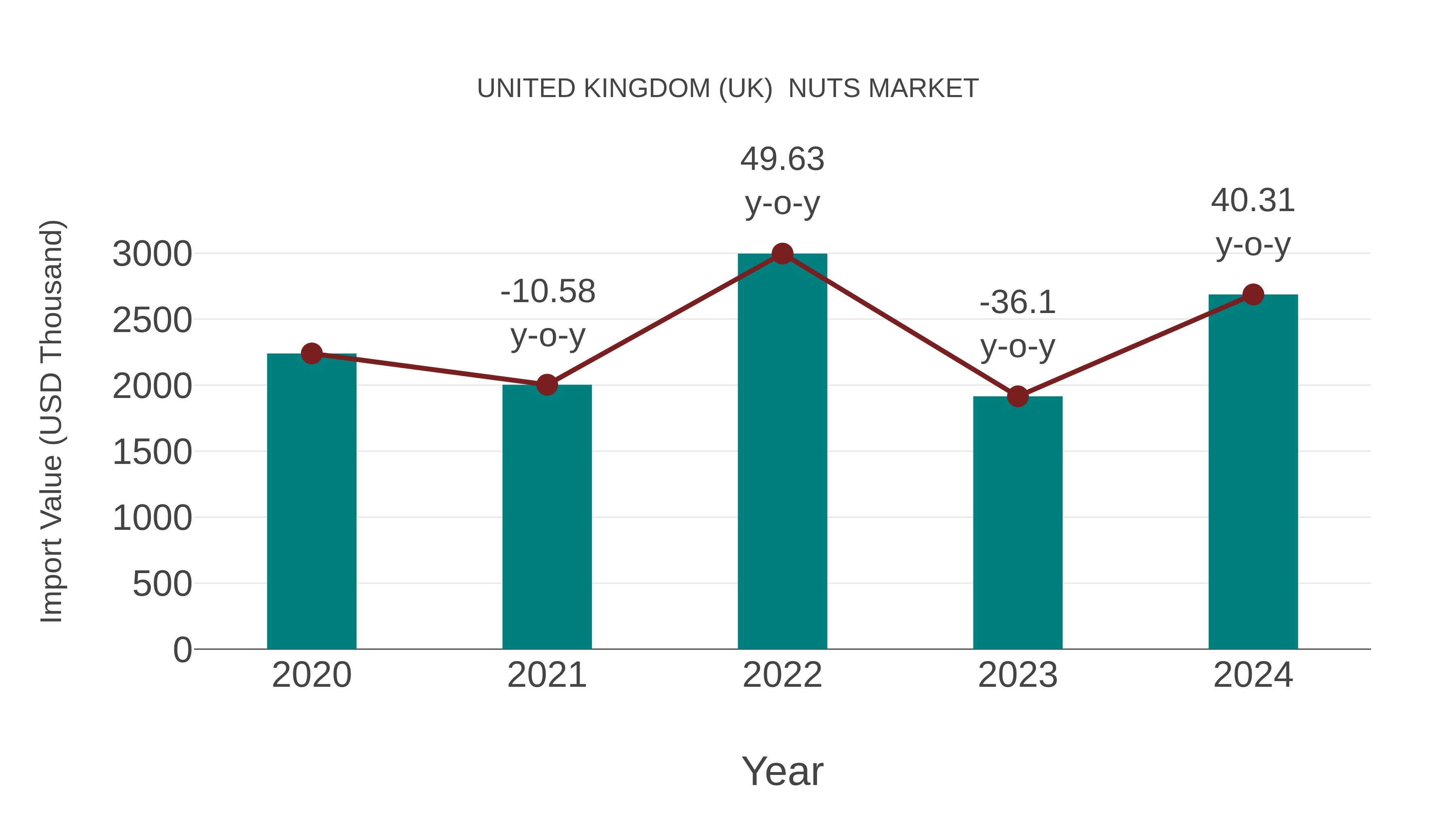 United Kingdom (UK) Nuts Market: Import Trend Analysis