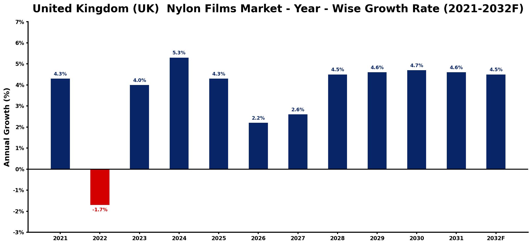 United Kingdom (UK) Nylon Films Market Year-wise Growth Rate and Key Drivers