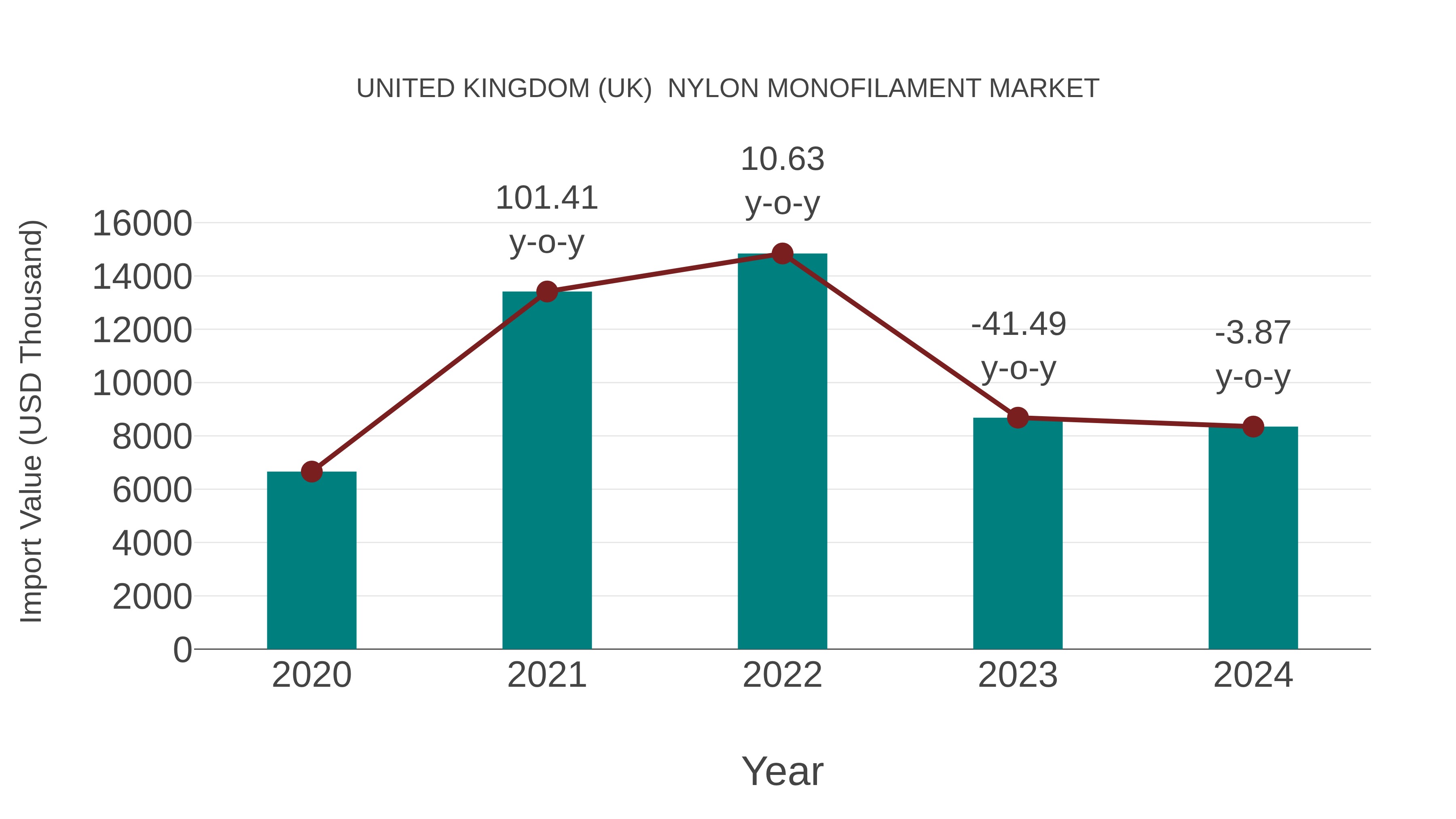  United Kingdom (UK)  Nylon Monofilament Market: Import Trend Analysis
