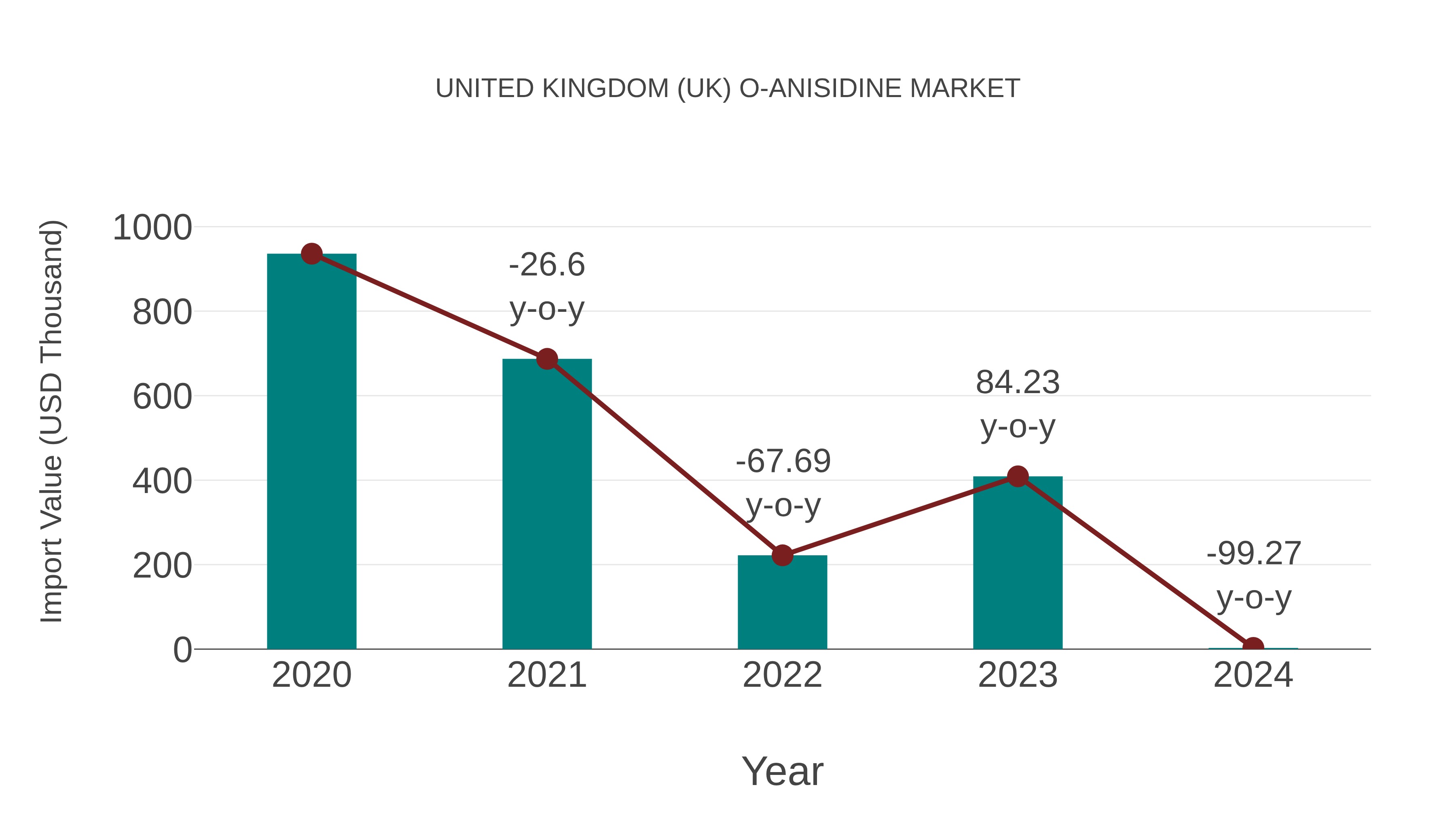  United Kingdom (UK) O-anisidine Market: Import Trend Analysis