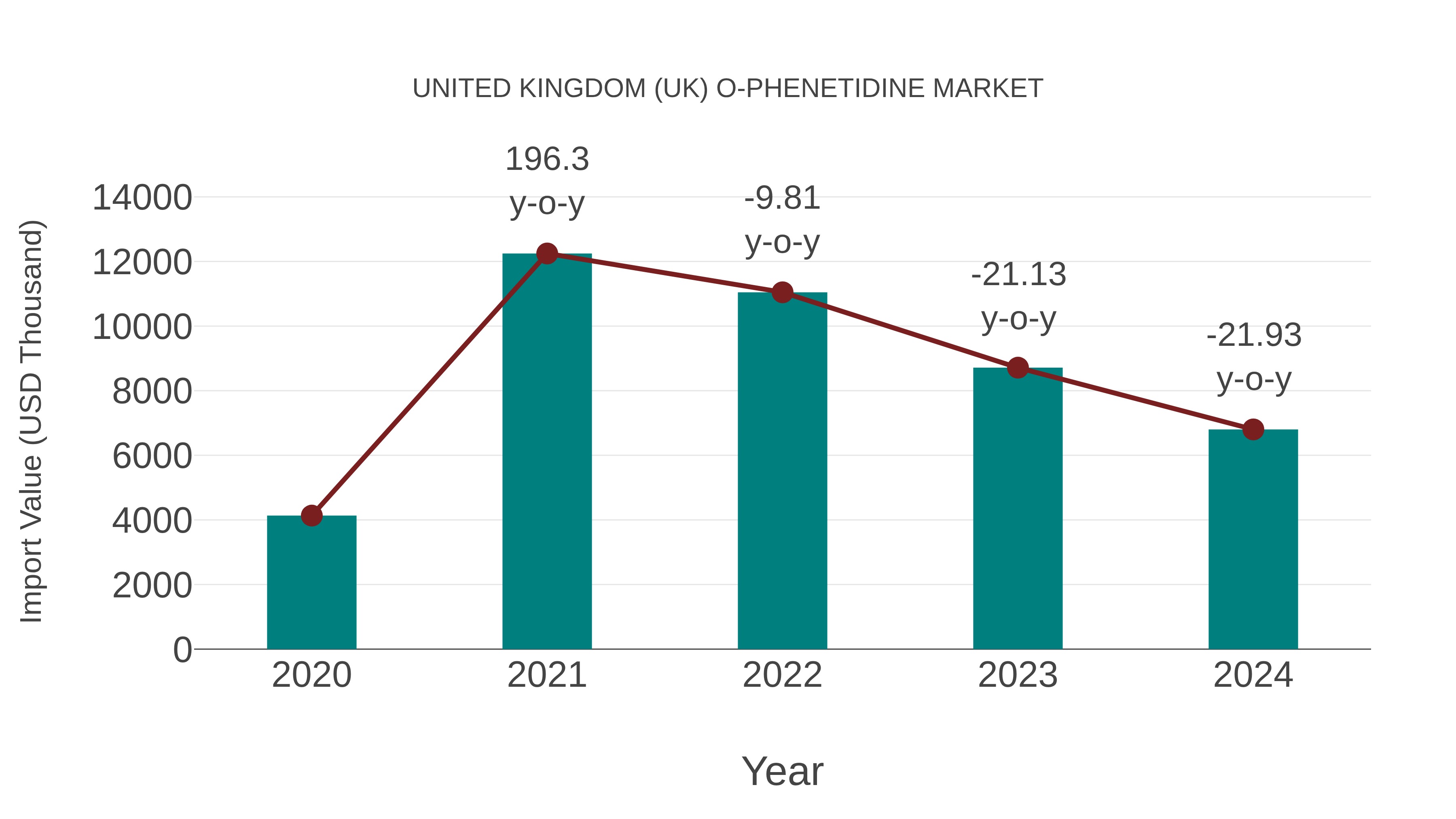 United Kingdom (UK) O-phenetidine Market: Import Trend Analysis