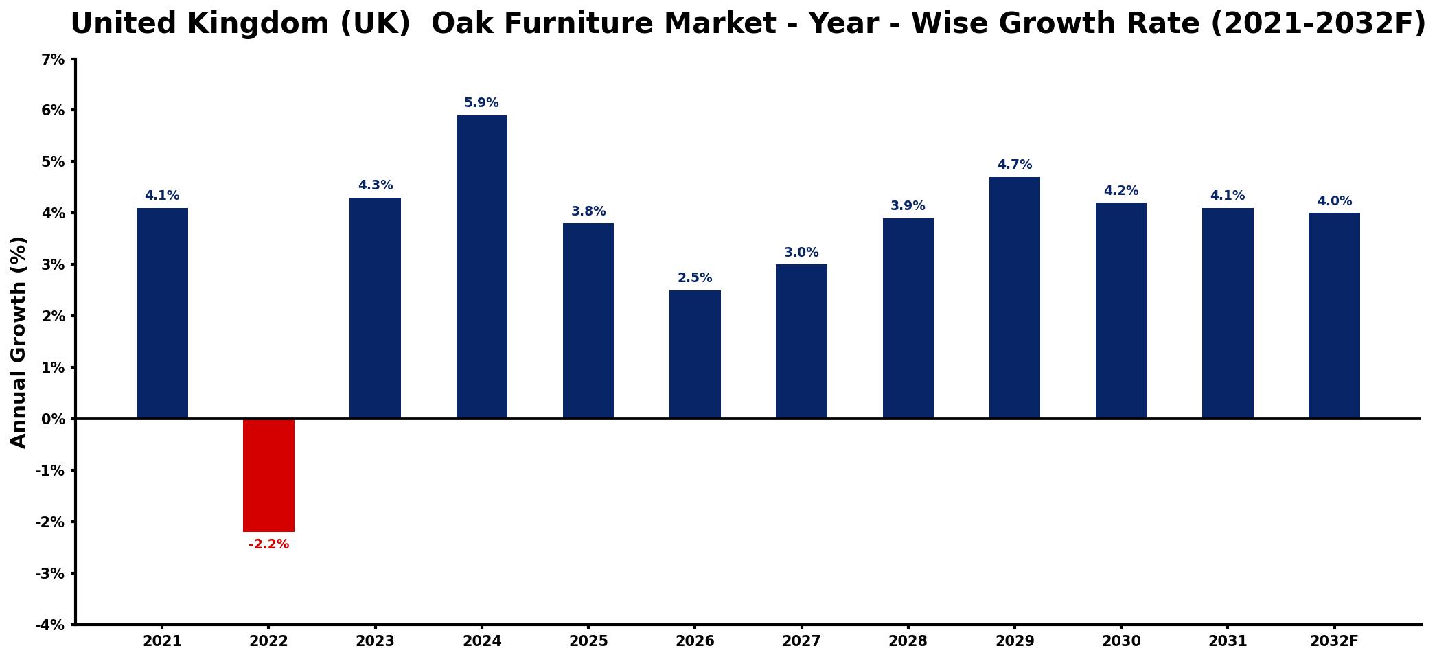 United Kingdom (UK) Oak Furniture Market Year-wise Growth Rate and Key Drivers