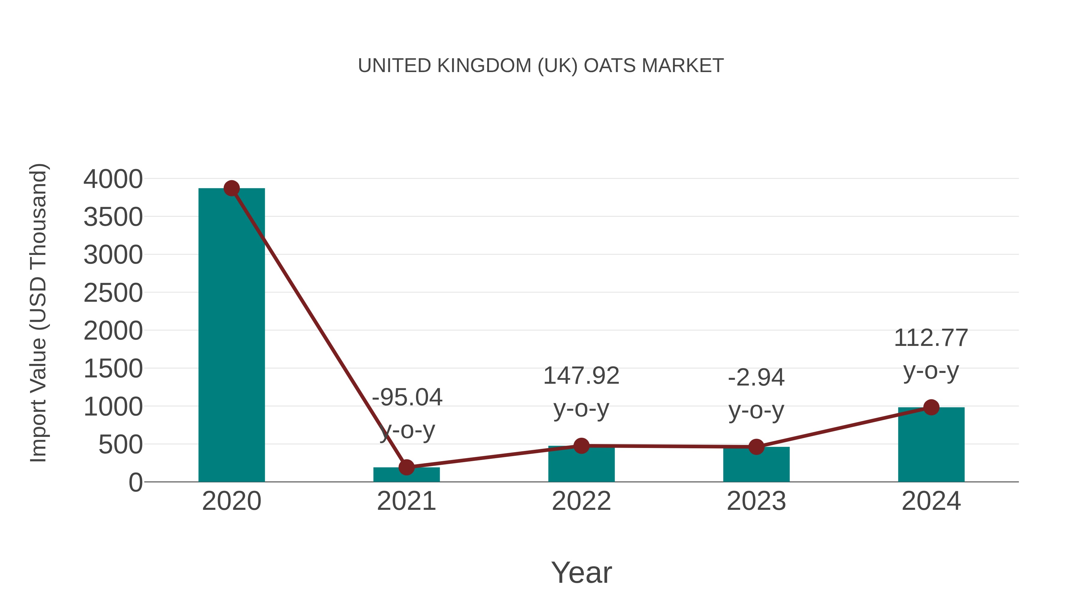  United Kingdom (UK) Oats Market: Import Trend Analysis