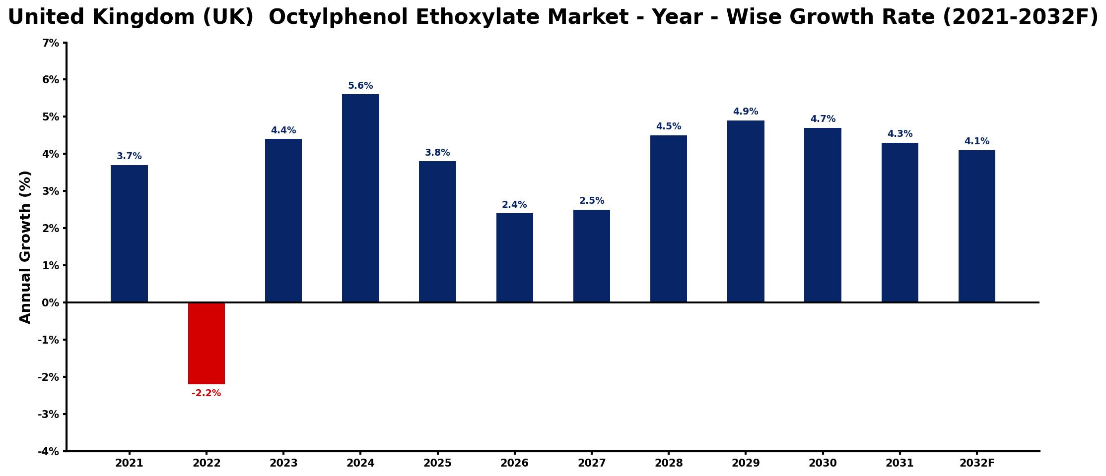 United Kingdom (UK) Octylphenol Ethoxylate Market Year-wise Growth Rate and Key Drivers