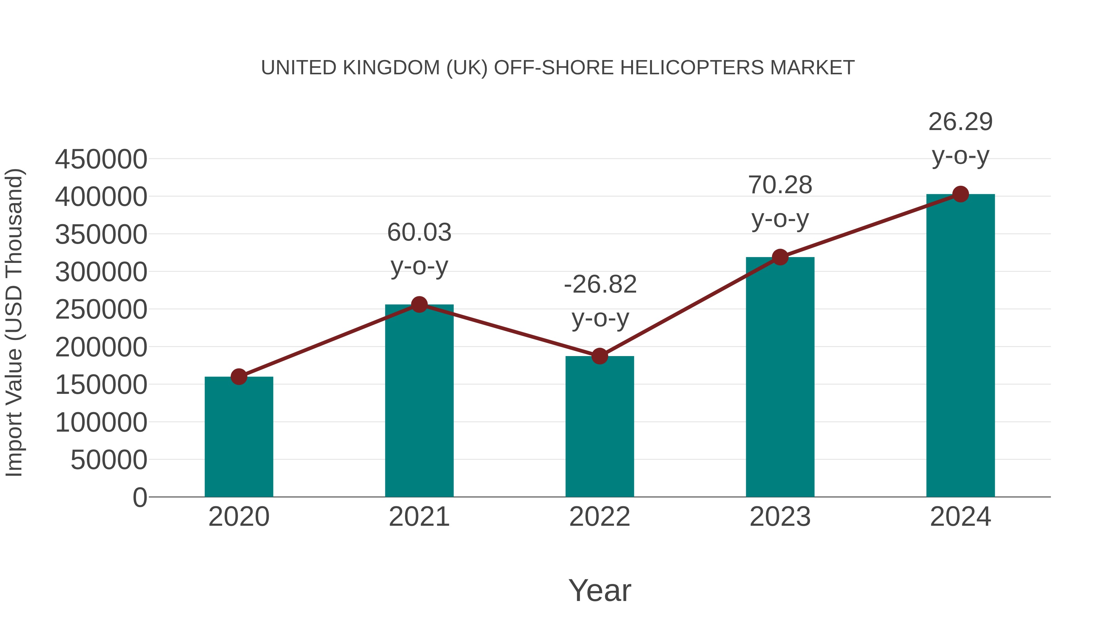 United Kingdom (UK) Off-shore Helicopters Market: Import Trend Analysis
