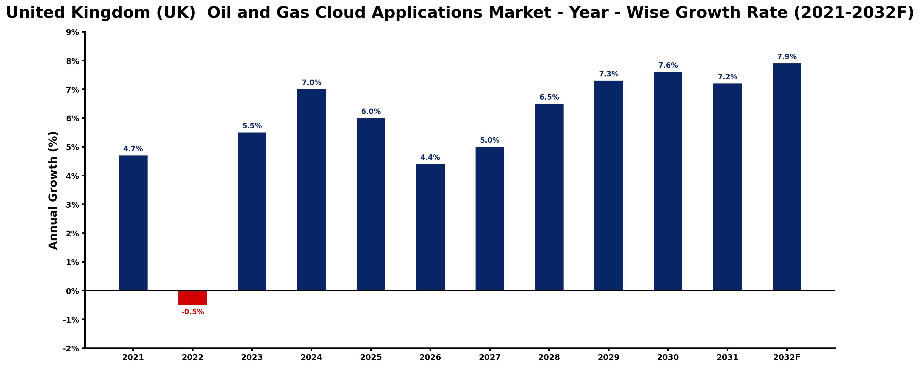 United Kingdom (UK) Oil and Gas Cloud Applications Market Year-wise Growth Rate and Key Drivers