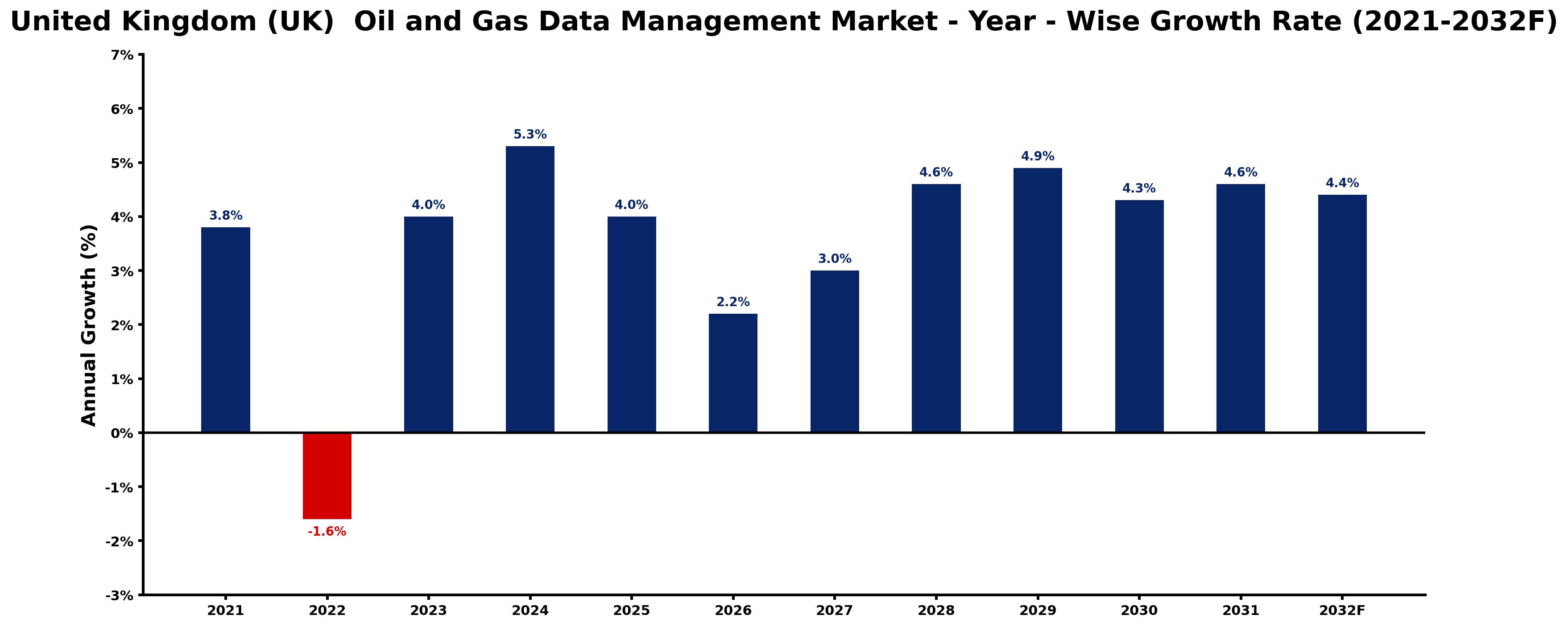 United Kingdom (UK) Oil and Gas Data Management Market Year-wise Growth Rate and Key Drivers