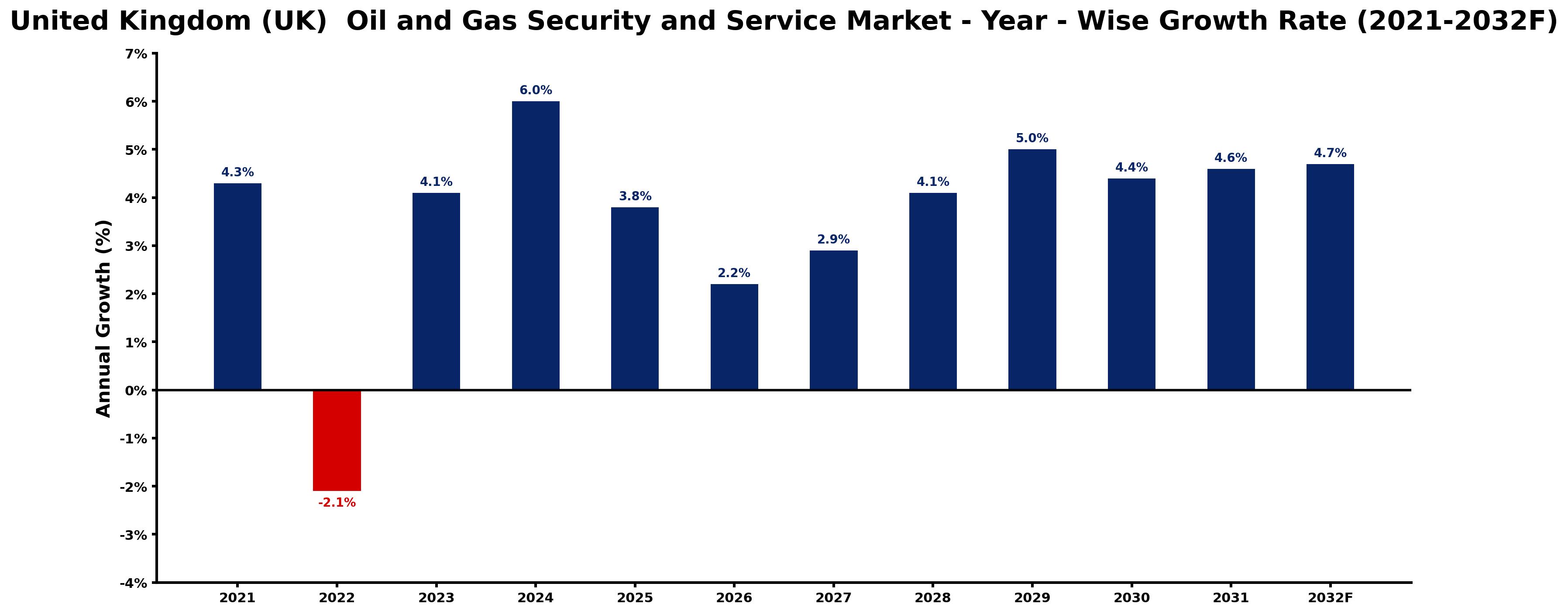 United Kingdom (UK) Oil and Gas Security and Service Market Year-wise Growth Rate and Key Drivers