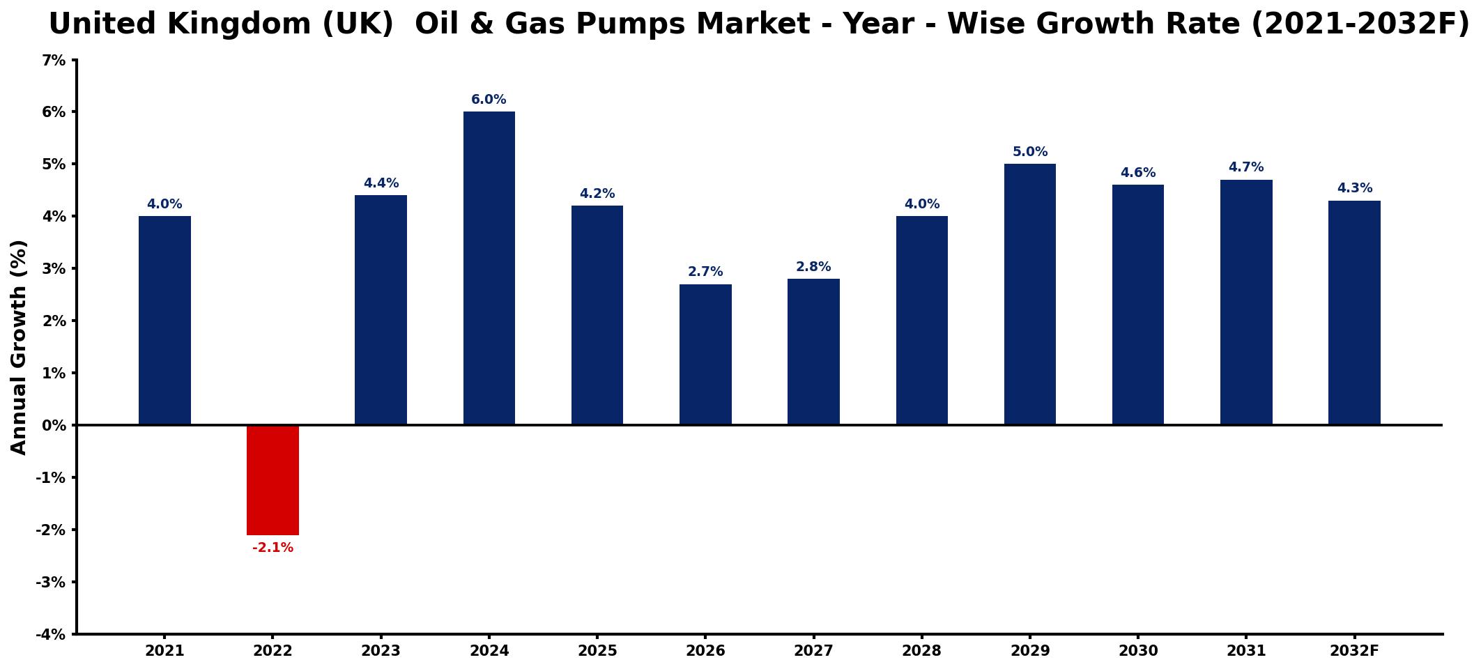 United Kingdom (UK)  Oil & Gas Pumps Market Year-wise Growth Rate and Key Drivers