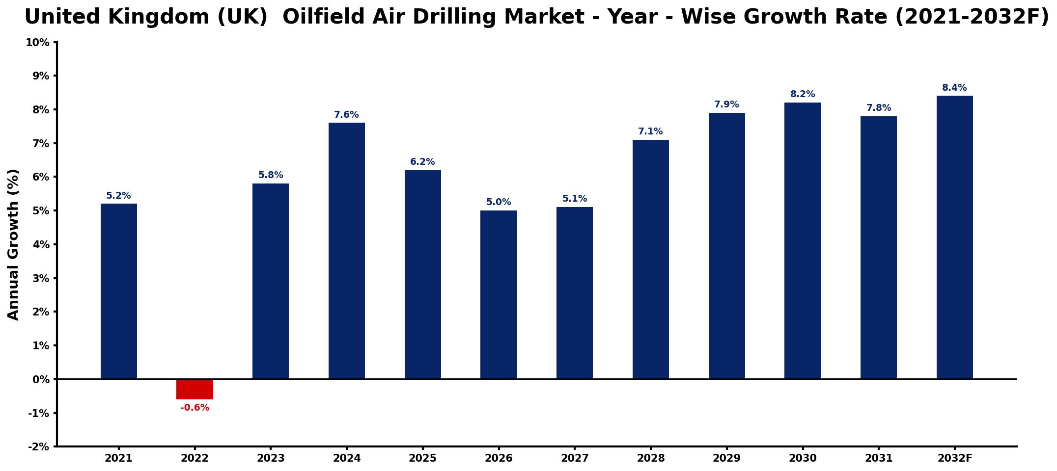 United Kingdom (UK) Oilfield Air Drilling Market Year-wise Growth Rate and Key Drivers