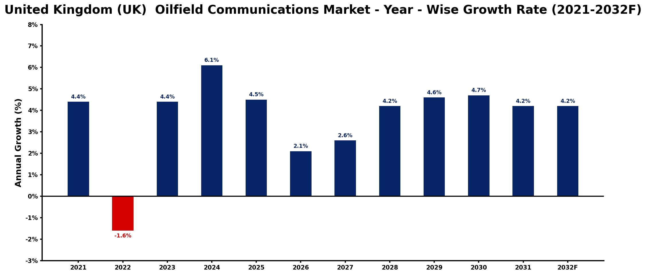 United Kingdom (UK) Oilfield Communications Market Year-wise Growth Rate and Key Drivers