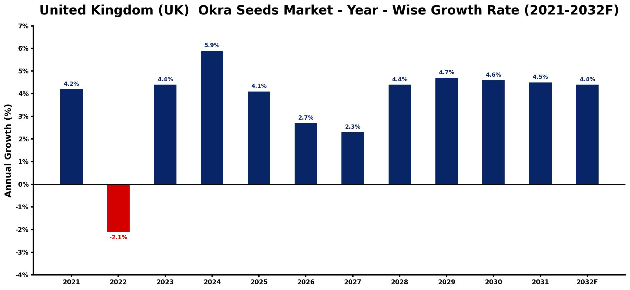 United Kingdom (UK) Okra Seeds Market Year-wise Growth Rate and Key Drivers