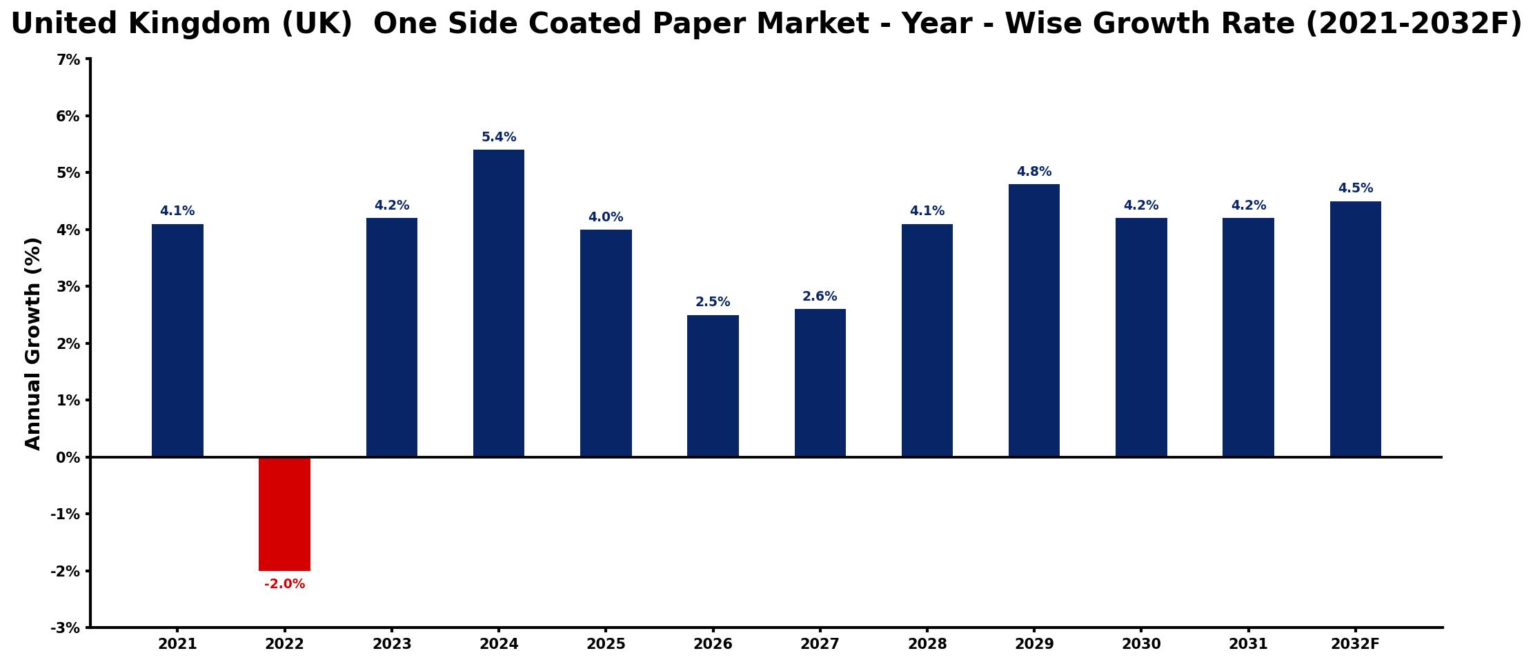 United Kingdom (UK) One Side Coated Paper Market Year-wise Growth Rate and Key Drivers