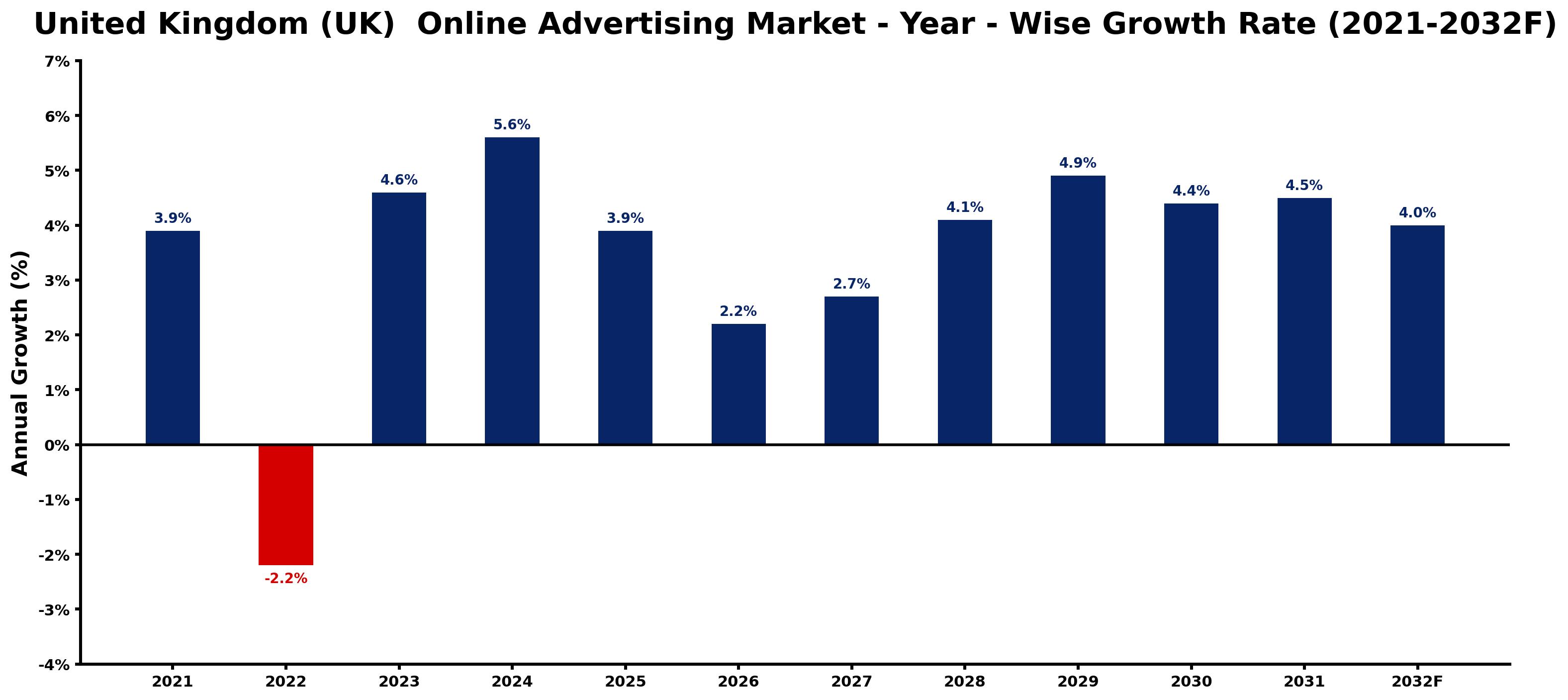 United Kingdom (UK)  Online Advertising Market Year-wise Growth Rate and Key Drivers