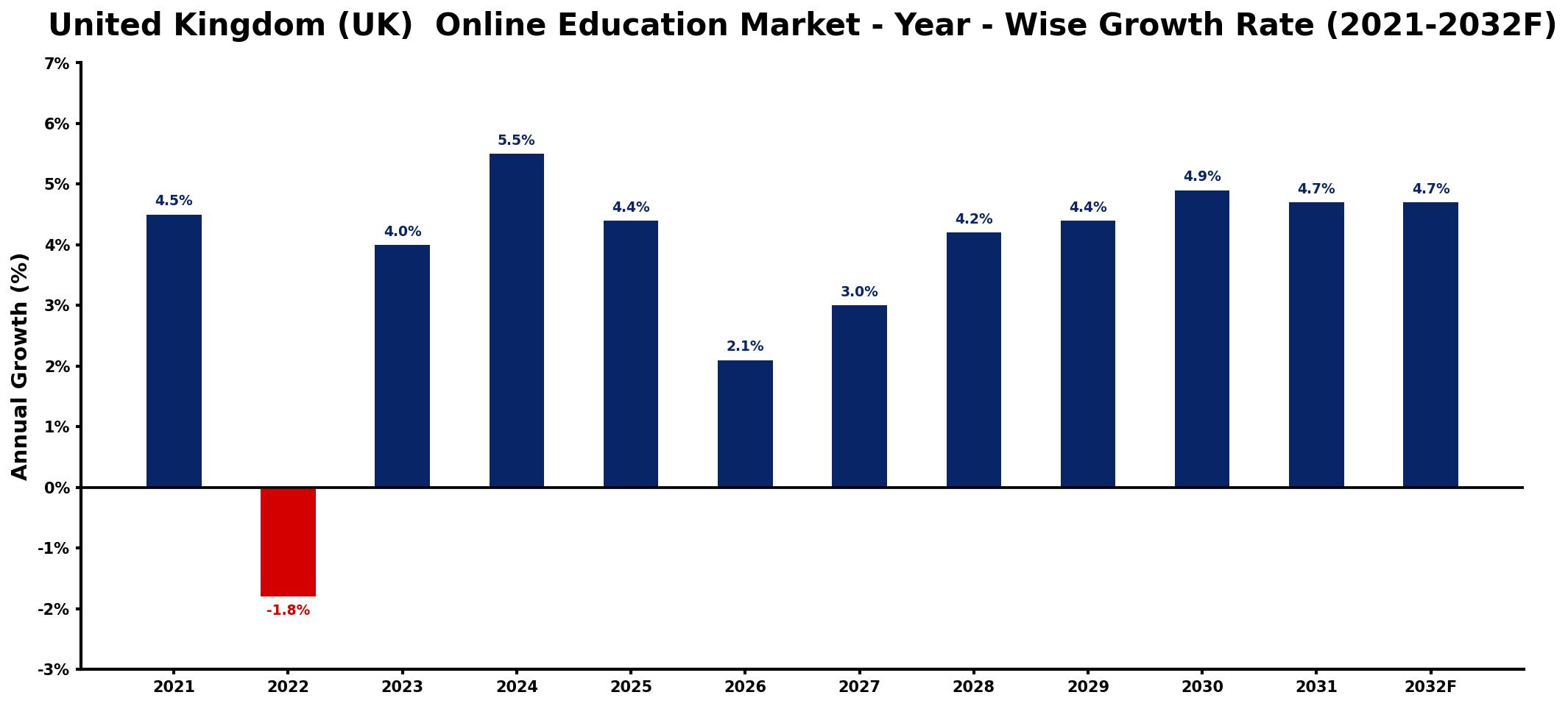 United Kingdom (UK) Online Education Market Year-wise Growth Rate and Key Drivers