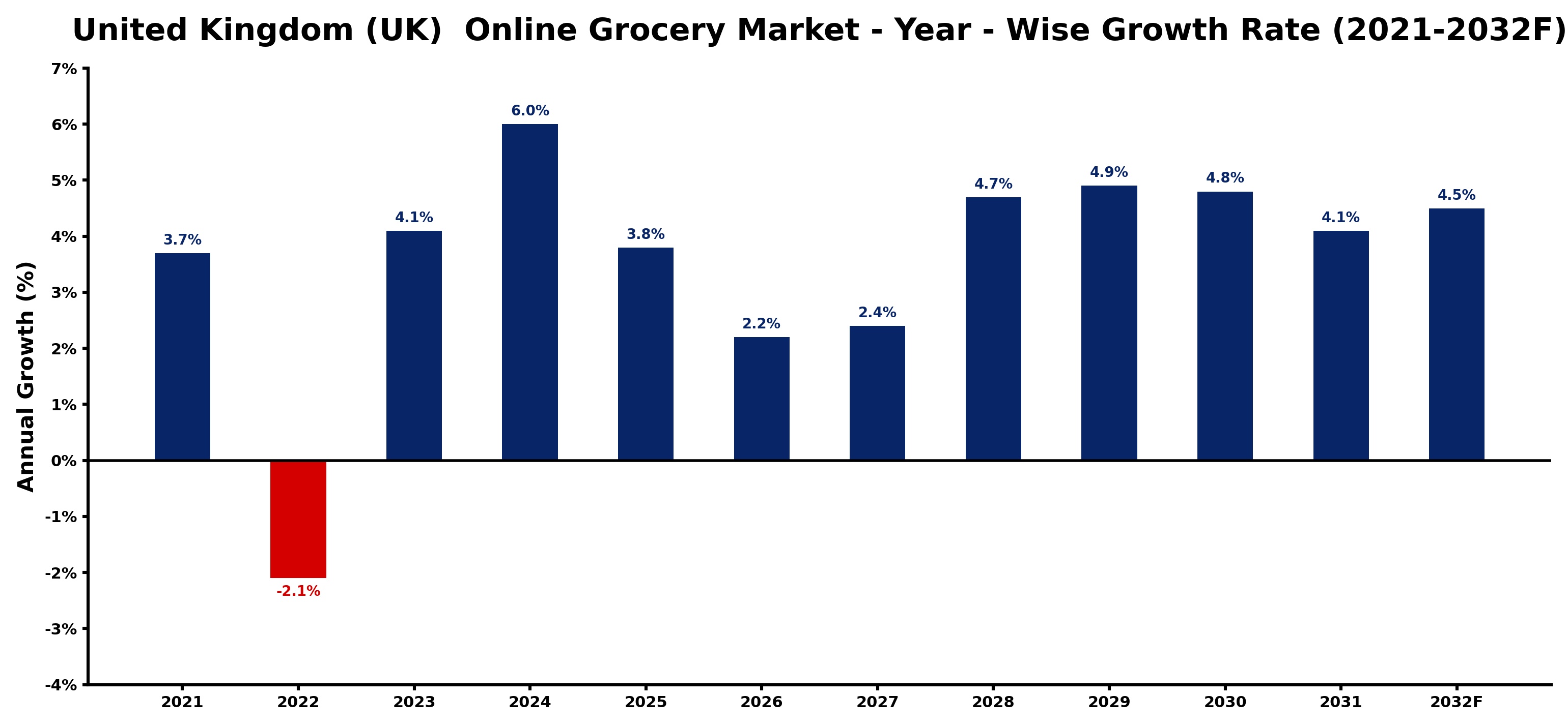 United Kingdom (UK)  Online Grocery Market Year-wise Growth Rate and Key Drivers