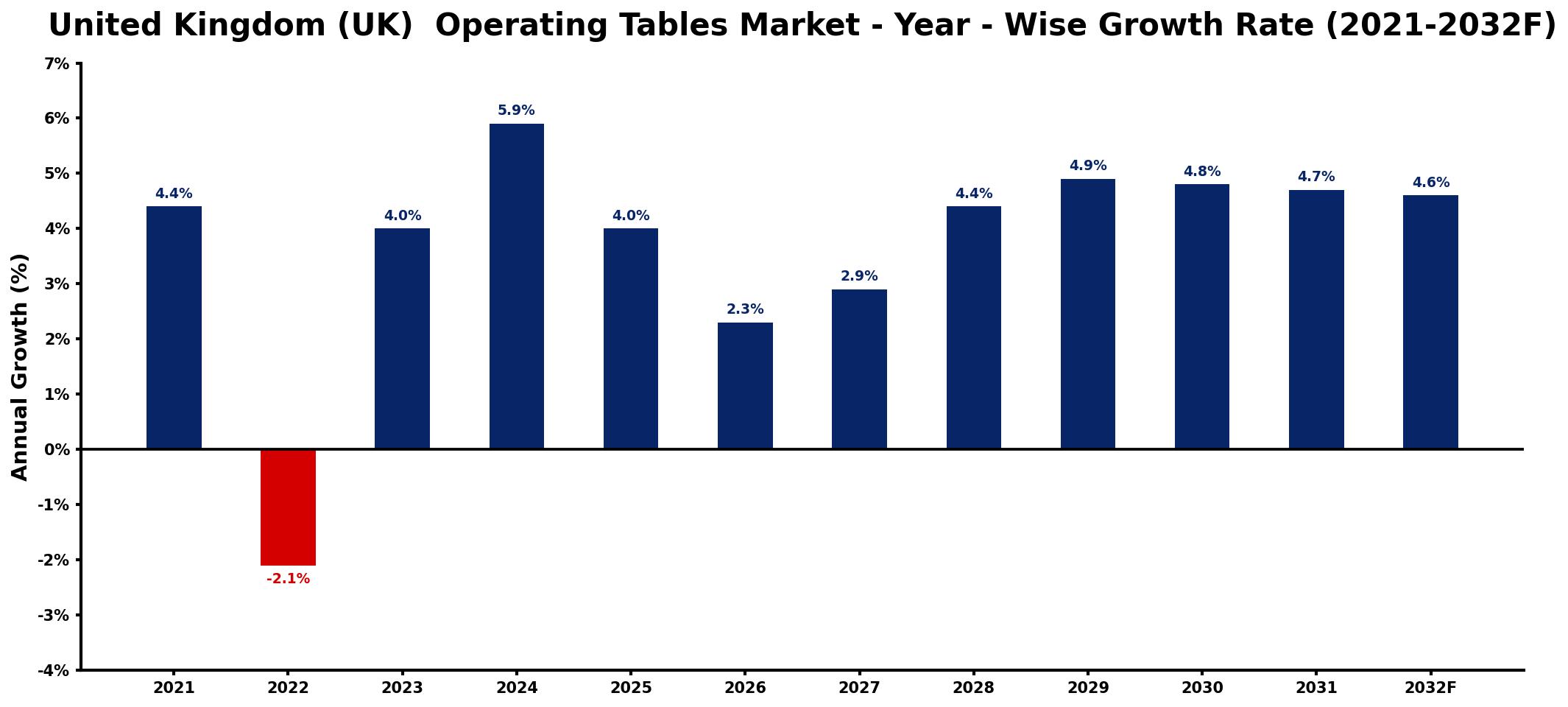 United Kingdom (UK) Operating Tables Market Year-wise Growth Rate and Key Drivers