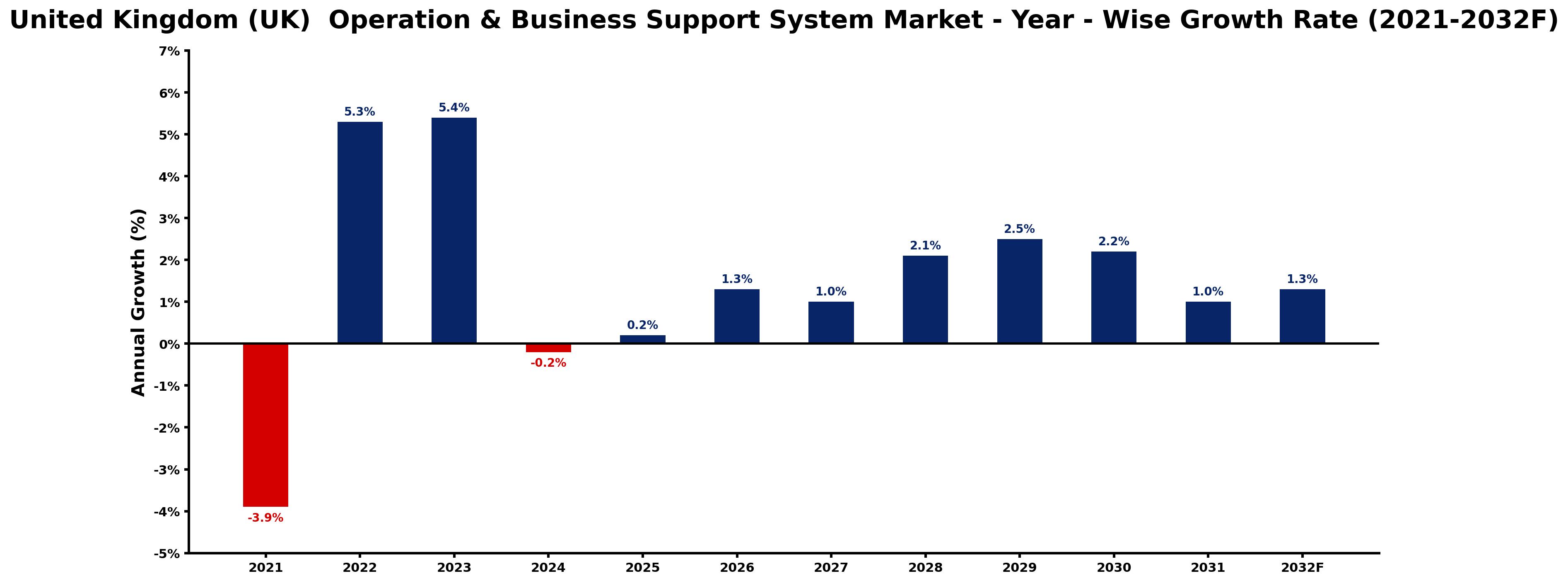 United Kingdom (UK) Operation & Business Support System Market Year-wise Growth Rate and Key Drivers
