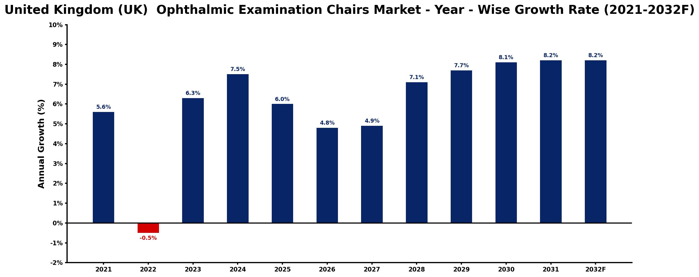 United Kingdom (UK) Ophthalmic Examination Chairs Market Year-wise Growth Rate and Key Drivers