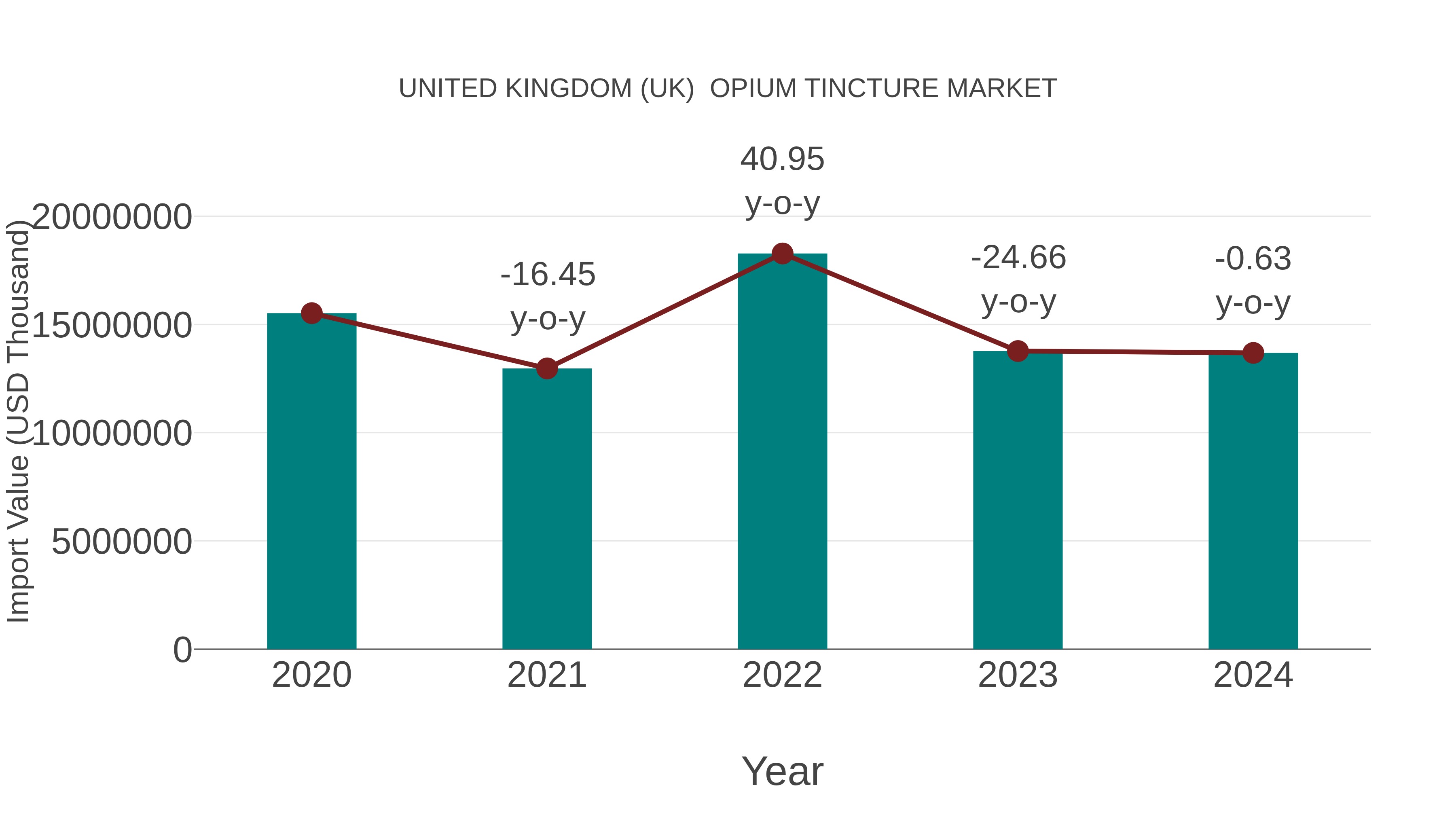United Kingdom (UK) Opium Tincture Market: Import Trend Analysis