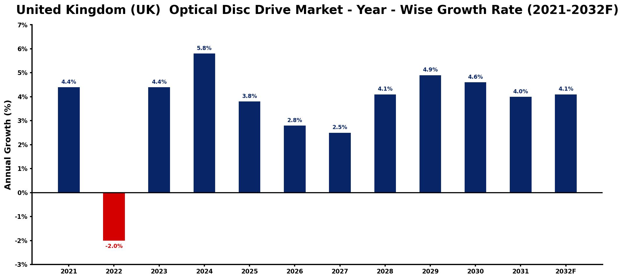 United Kingdom (UK)  Optical Disc Drive Market Year-wise Growth Rate and Key Drivers
