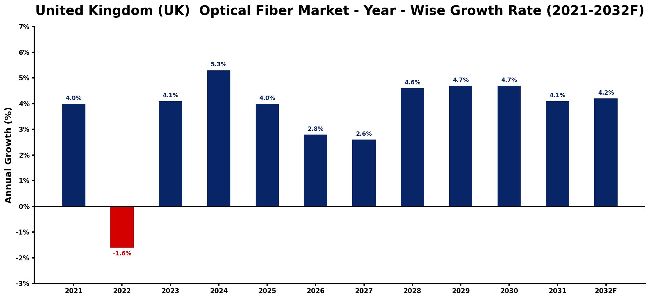 United Kingdom (UK)  Optical Fiber Market Year-wise Growth Rate and Key Drivers