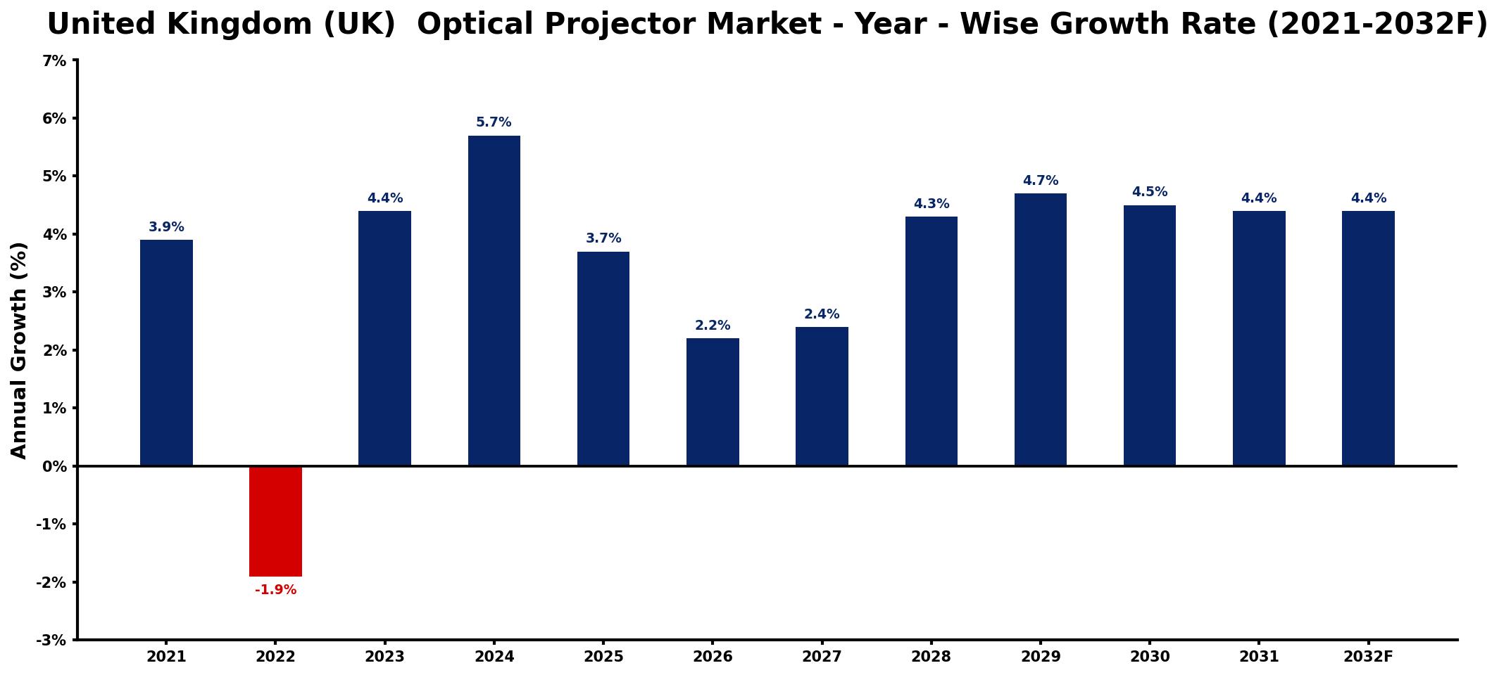 United Kingdom (UK) Optical Projector Market Year-wise Growth Rate and Key Drivers