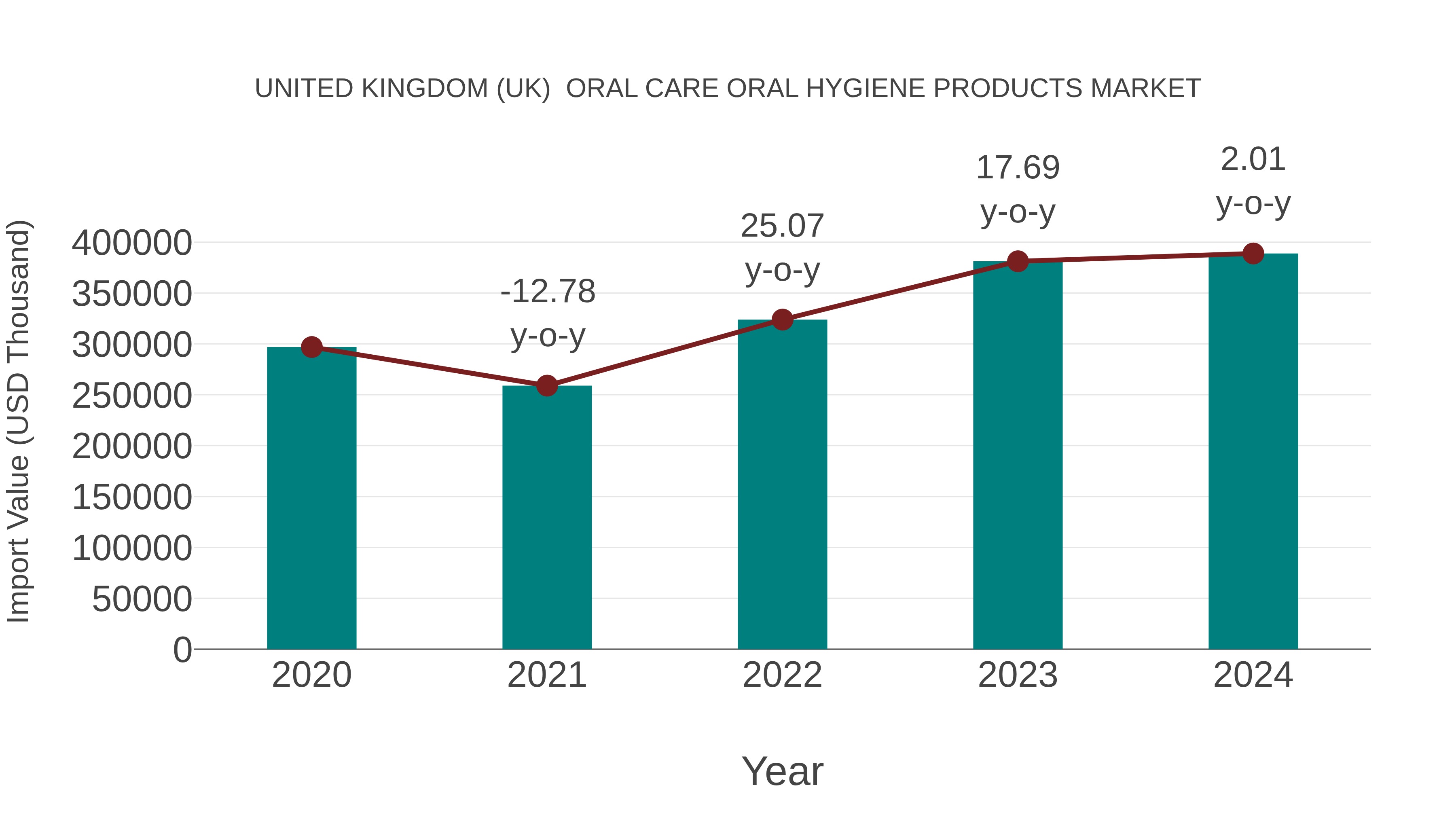 United Kingdom (UK) Oral Care Oral Hygiene Products Market: Import Trend Analysis