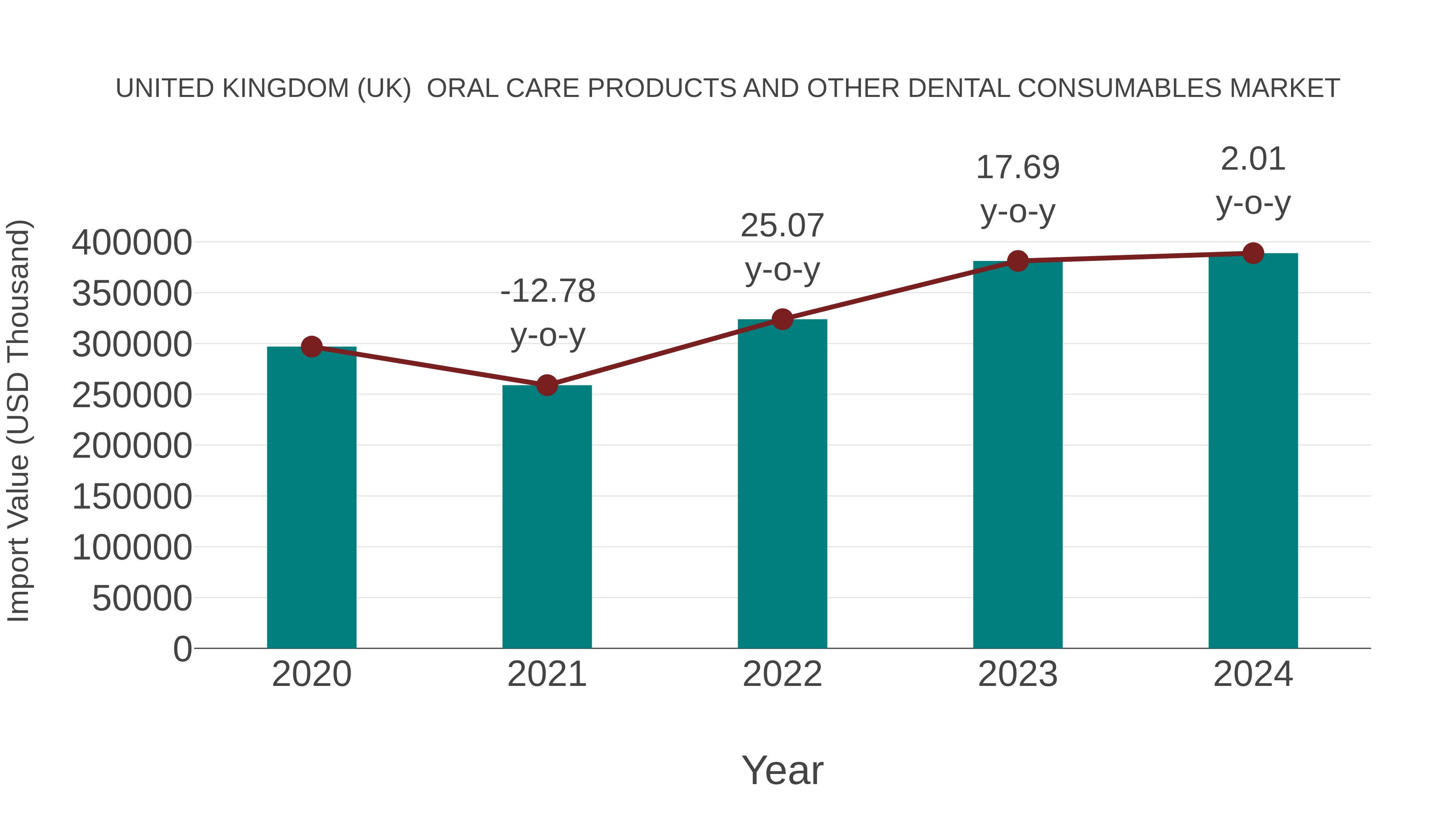 United Kingdom (UK) Oral Care Products and Other Dental Consumables Market: Import Trend Analysis