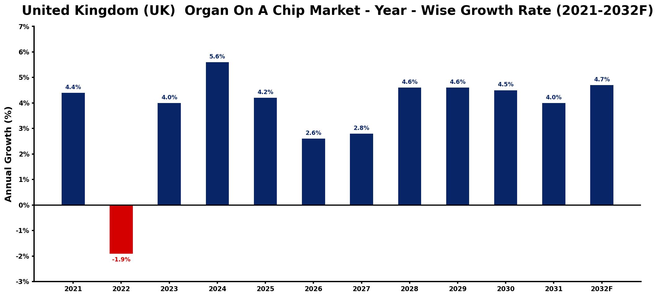 United Kingdom (UK) Organ On A Chip Market Year-wise Growth Rate and Key Drivers