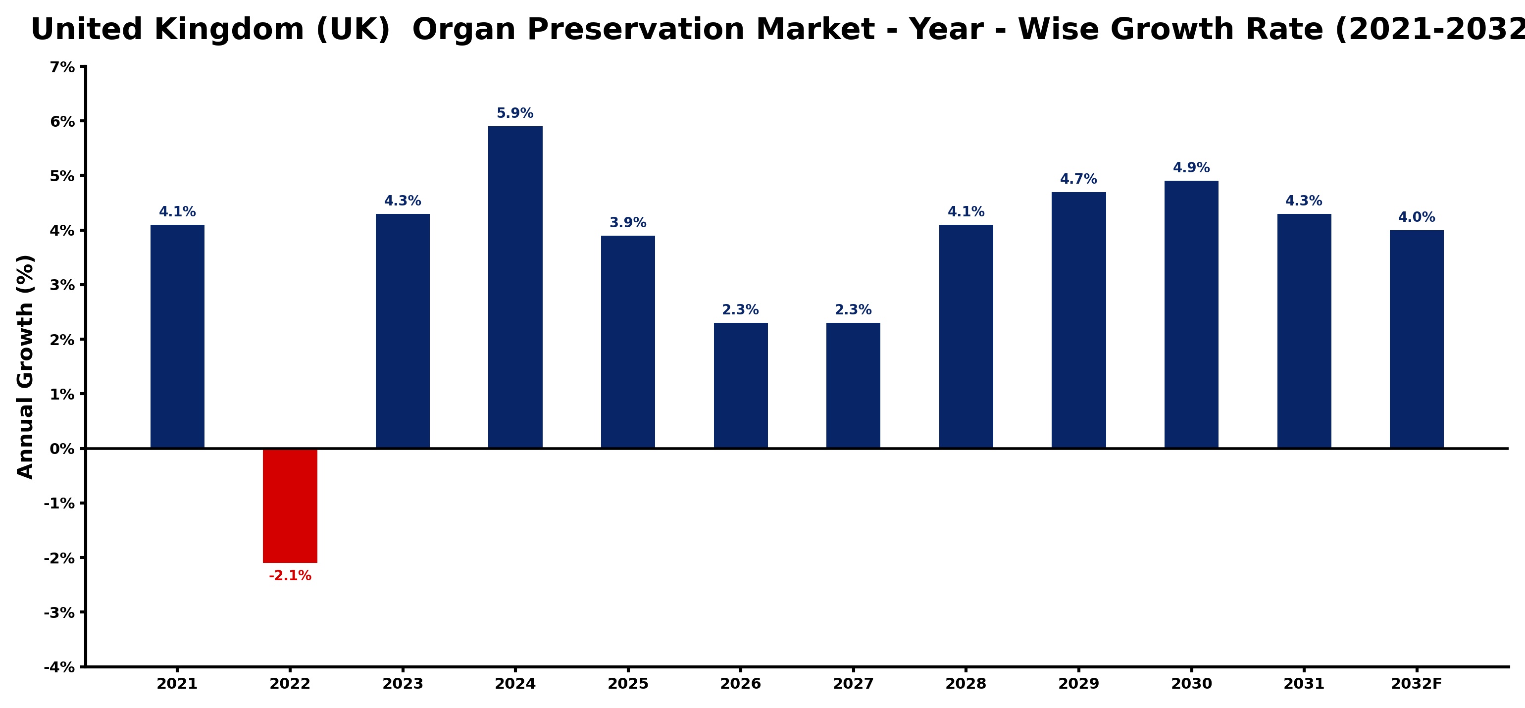 United Kingdom (UK) Organ Preservation Market Year-wise Growth Rate and Key Drivers