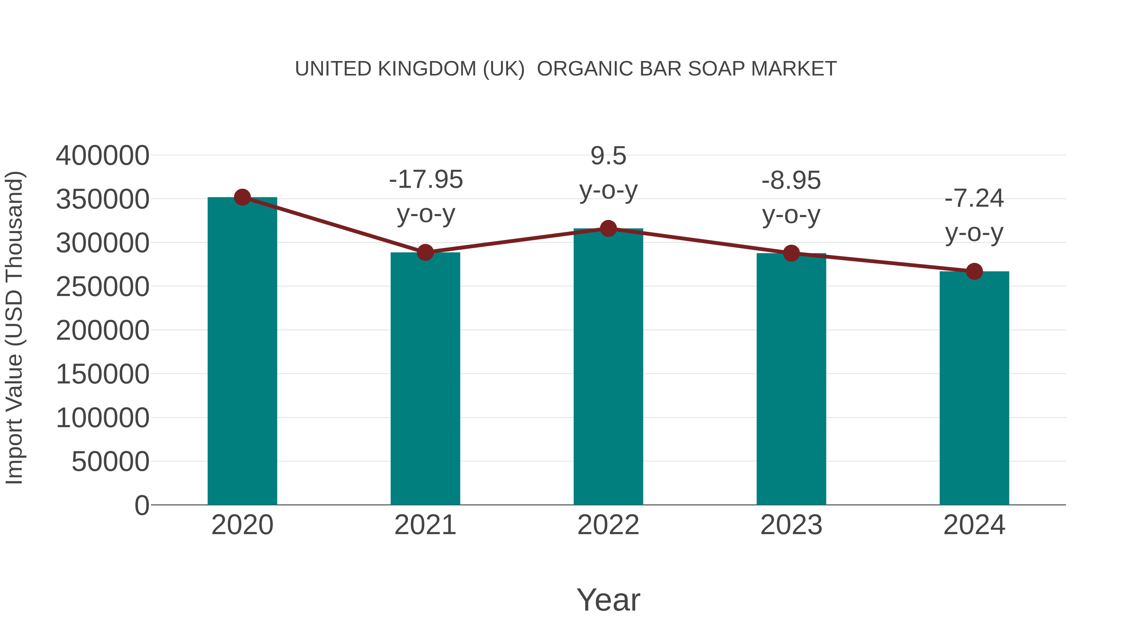 United Kingdom (UK) Organic Bar Soap Market: Import Trend Analysis