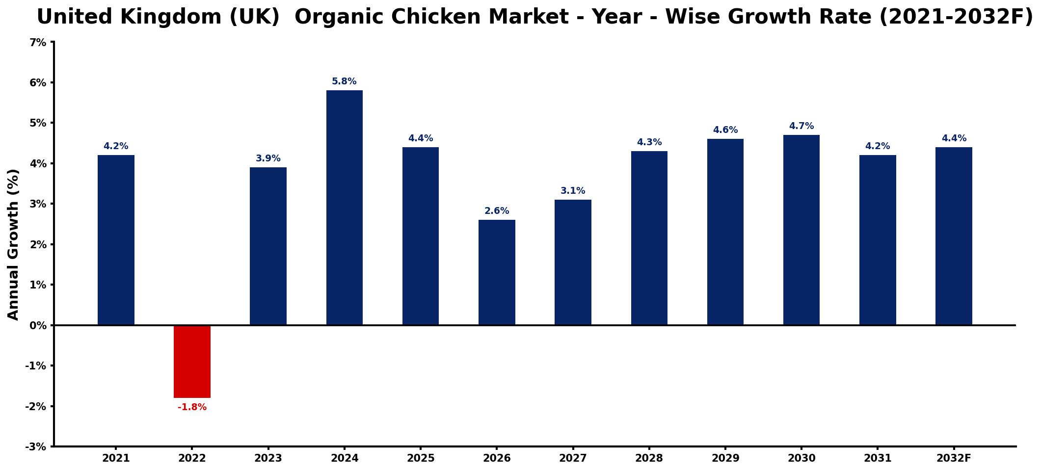 United Kingdom (UK) Organic Chicken Market Year-wise Growth Rate and Key Drivers