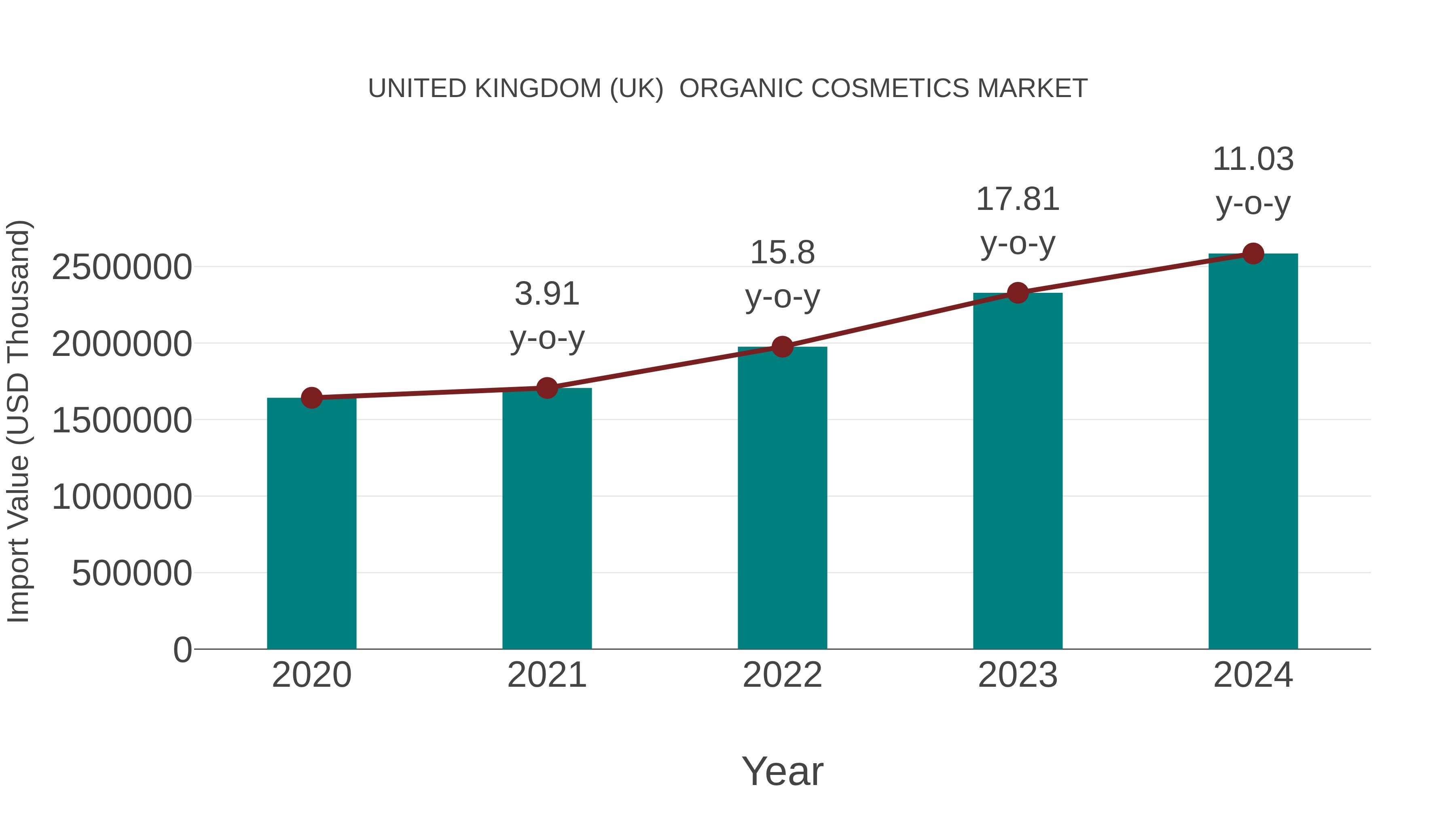  United Kingdom (UK)  Organic Cosmetics Market: Import Trend Analysis