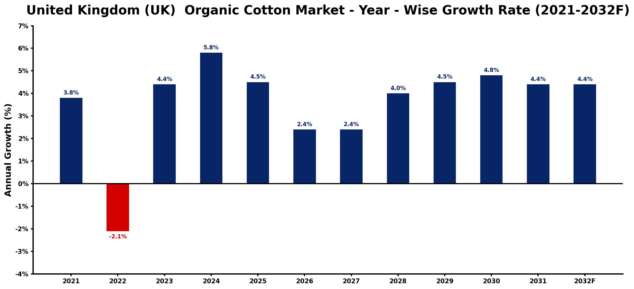 United Kingdom (UK) Organic Cotton Market Year-wise Growth Rate and Key Drivers