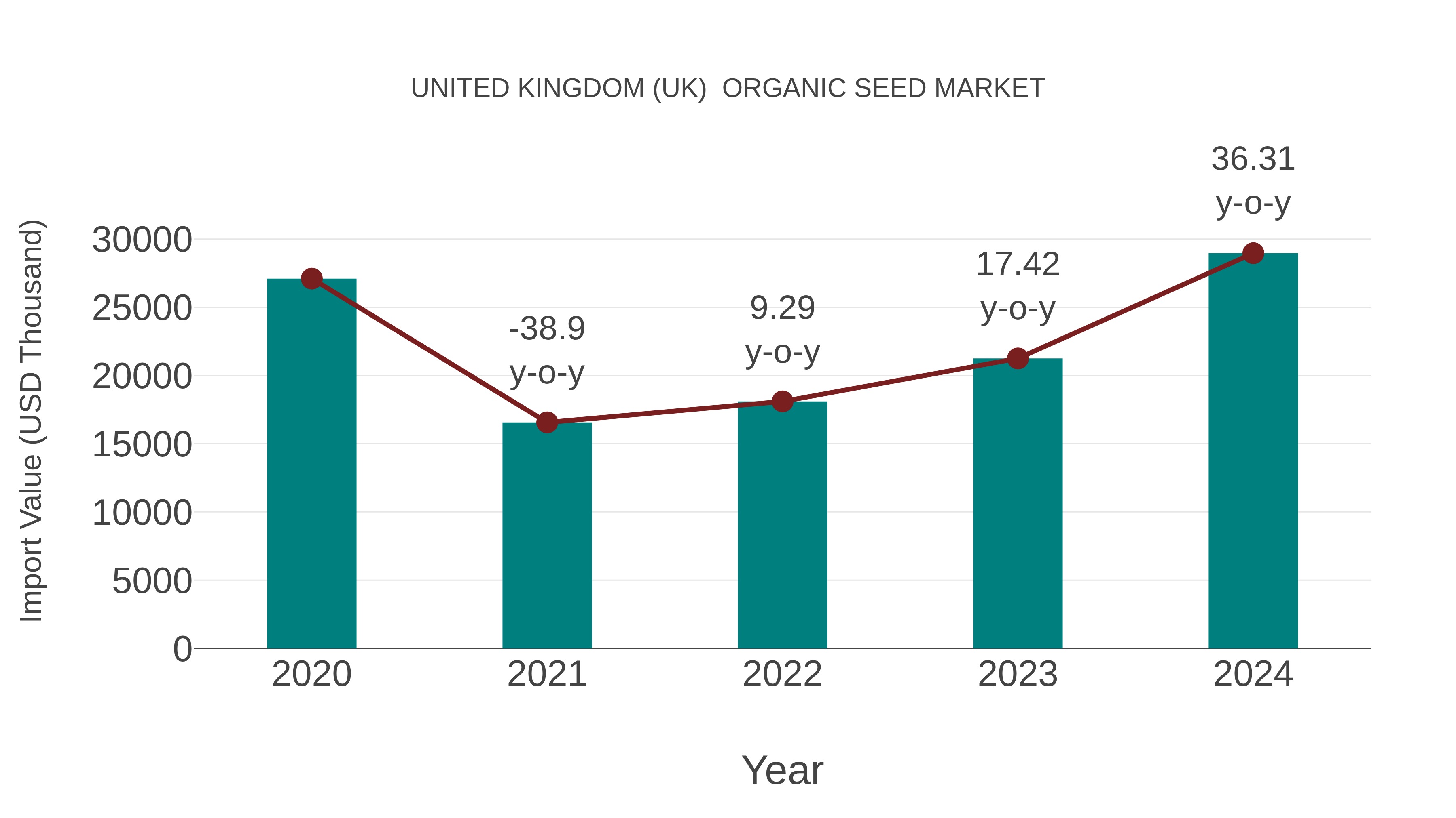  United Kingdom (UK)  Organic Seed Market: Import Trend Analysis