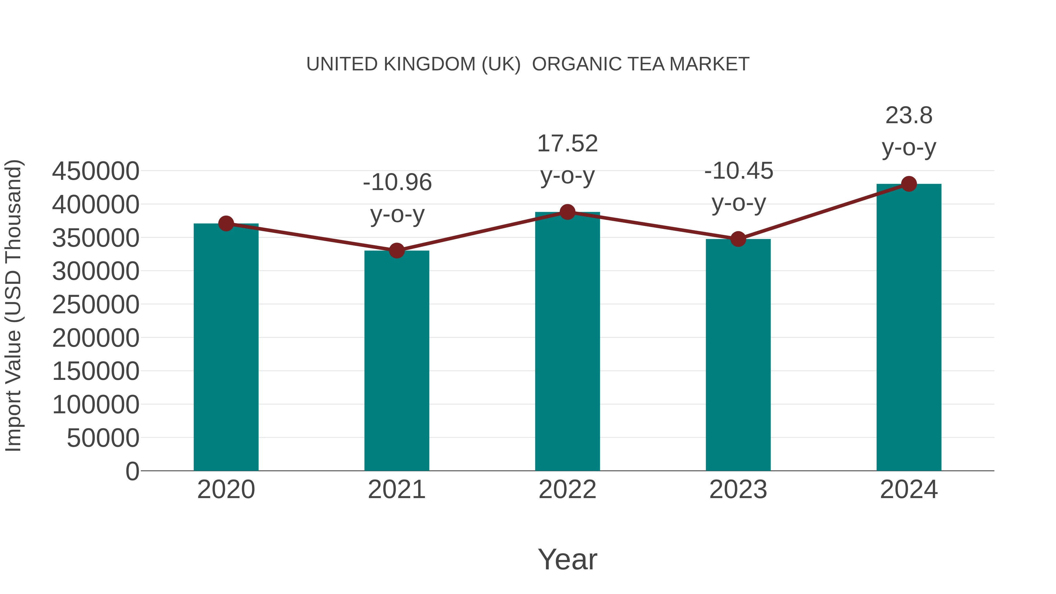 United Kingdom (UK) Organic Tea Market: Import Trend Analysis