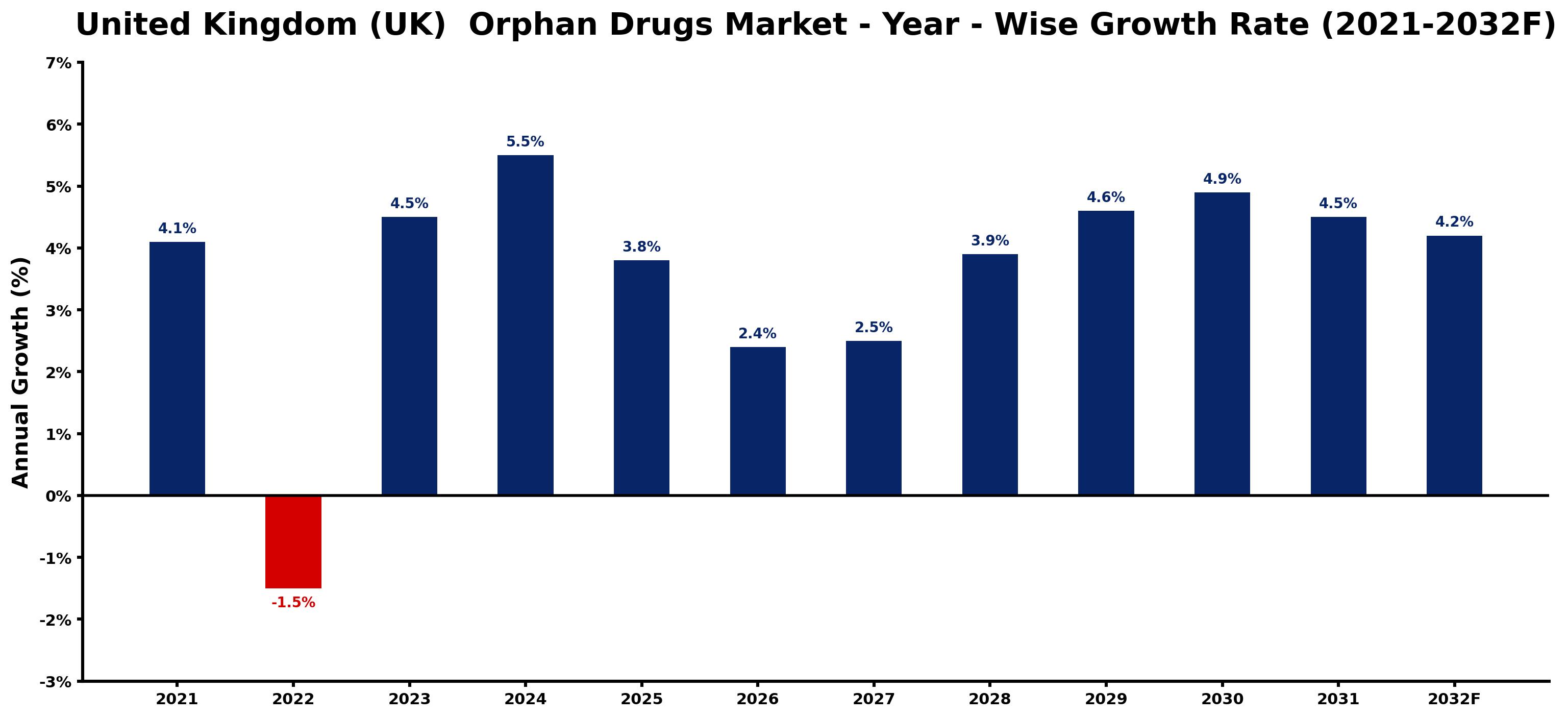 United Kingdom (UK) Orphan Drugs Market Year-wise Growth Rate and Key Drivers